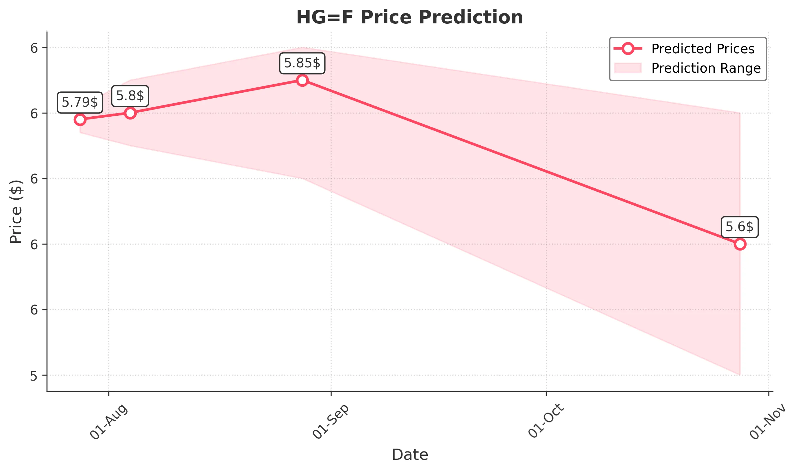 HGF trading chart for 2025-07-27