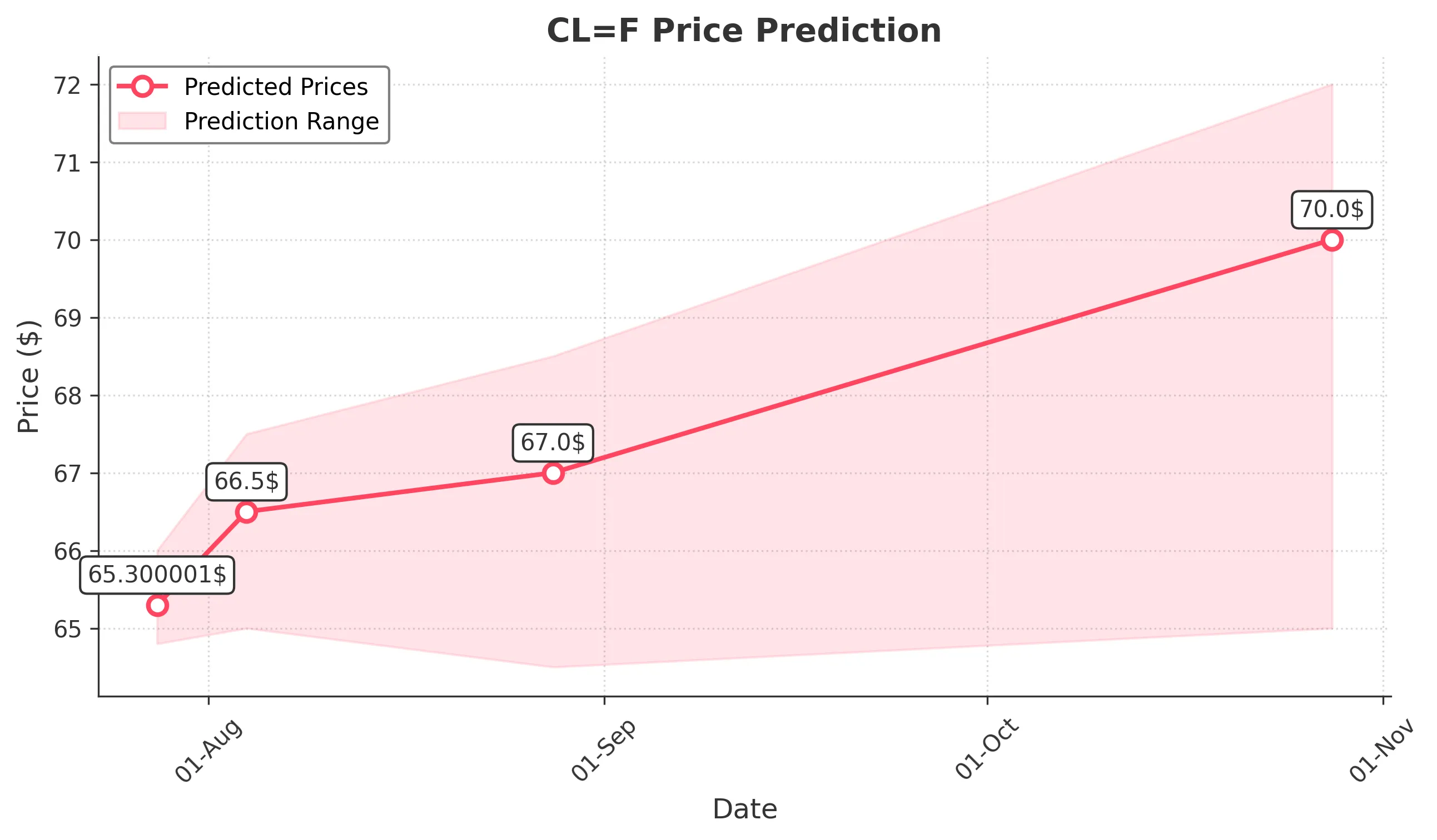 OIL trading chart for 2025-07-27