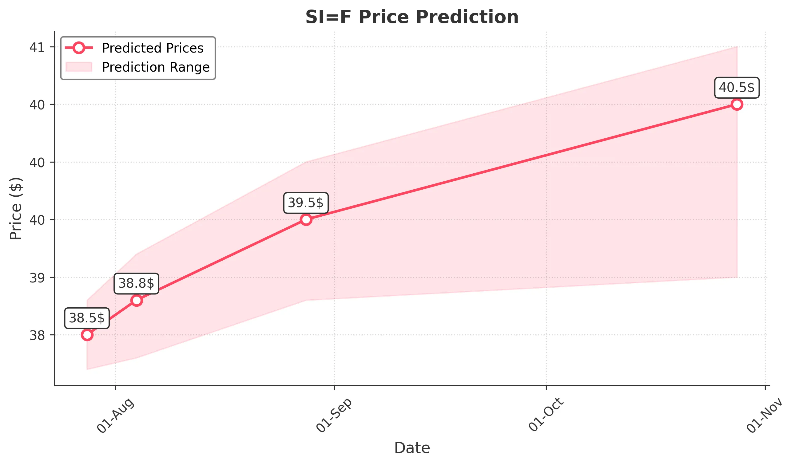 SIF trading chart for 2025-07-27