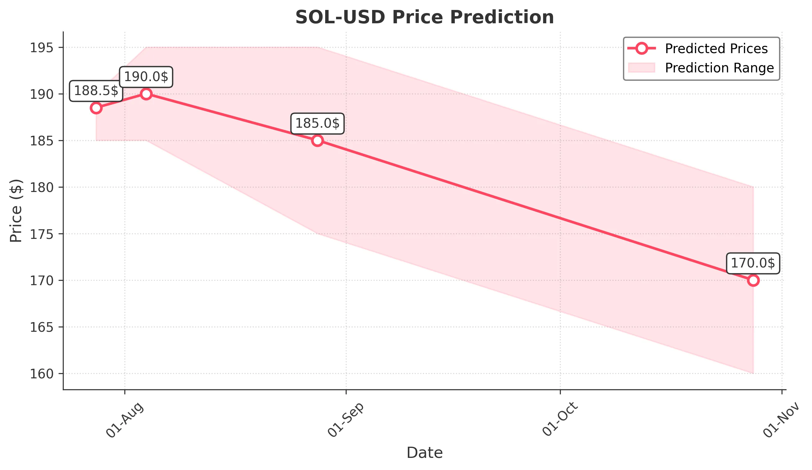 SOL-USD trading chart for 2025-07-27