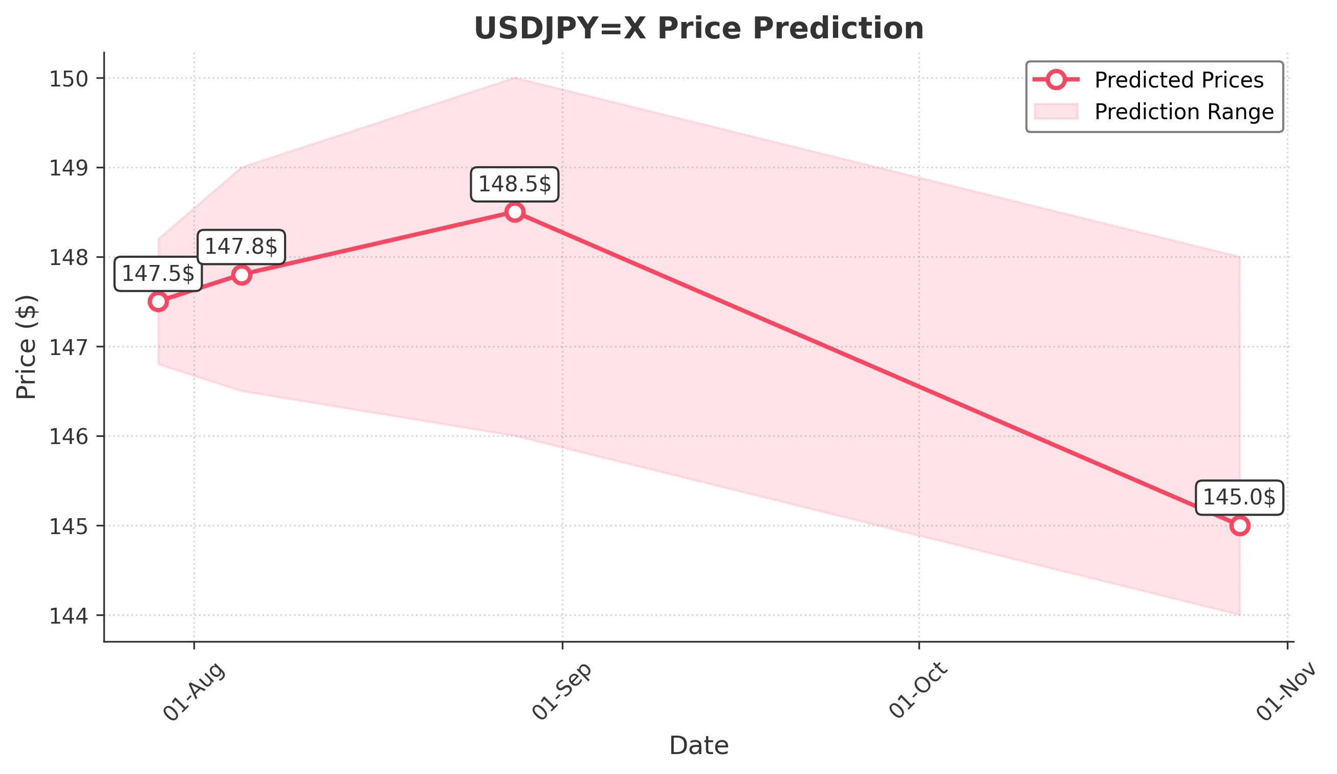 USDJPYX trading chart for 2025-07-27