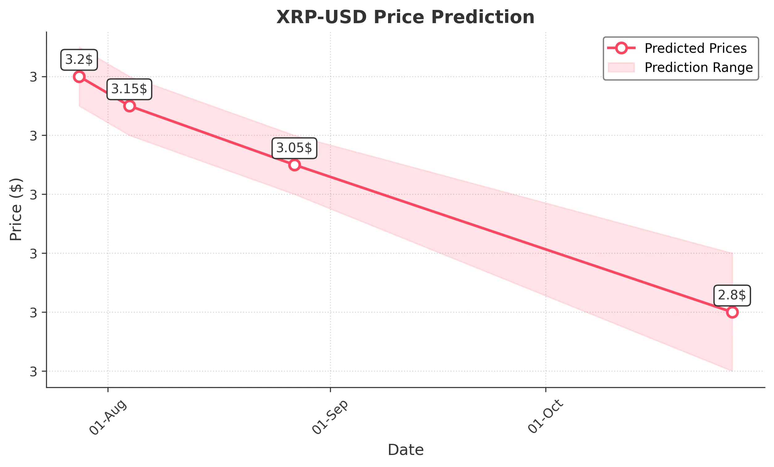 XRP trading chart for 2025-07-27