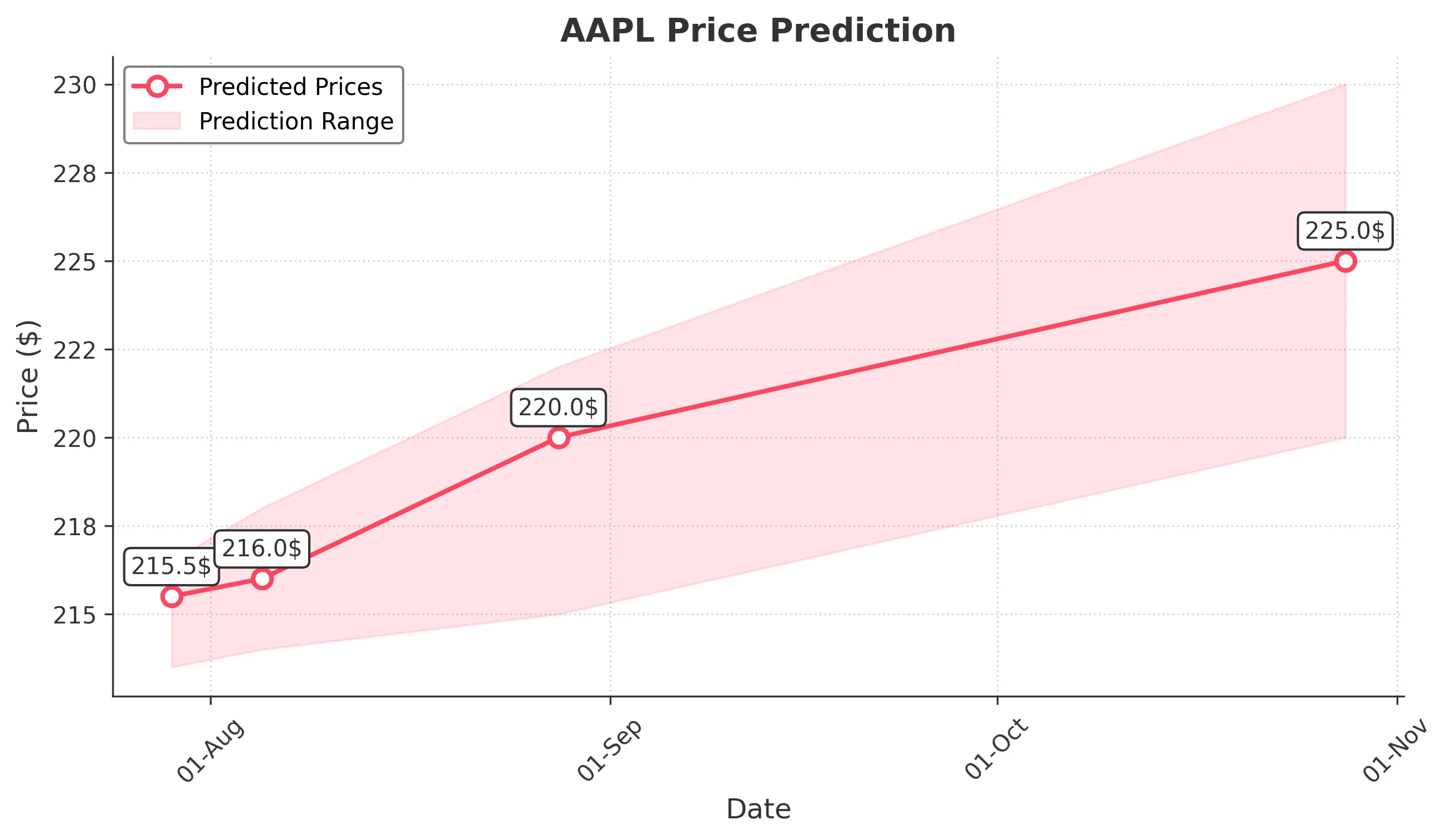 AAPL trading chart for 2025-07-28