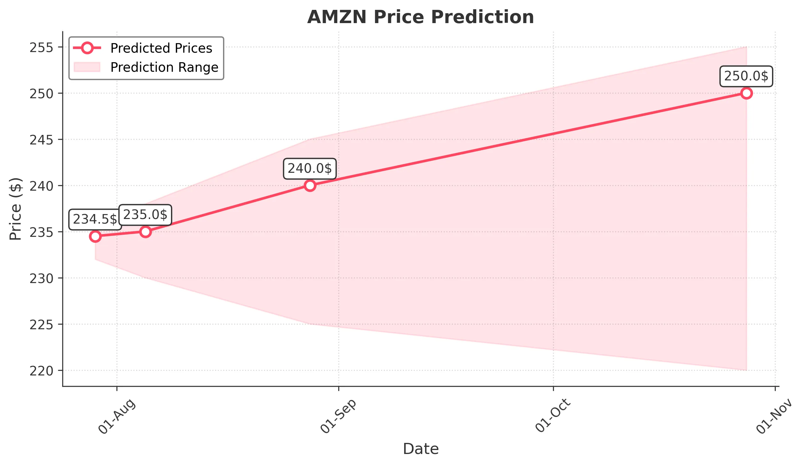AMZN trading chart for 2025-07-28