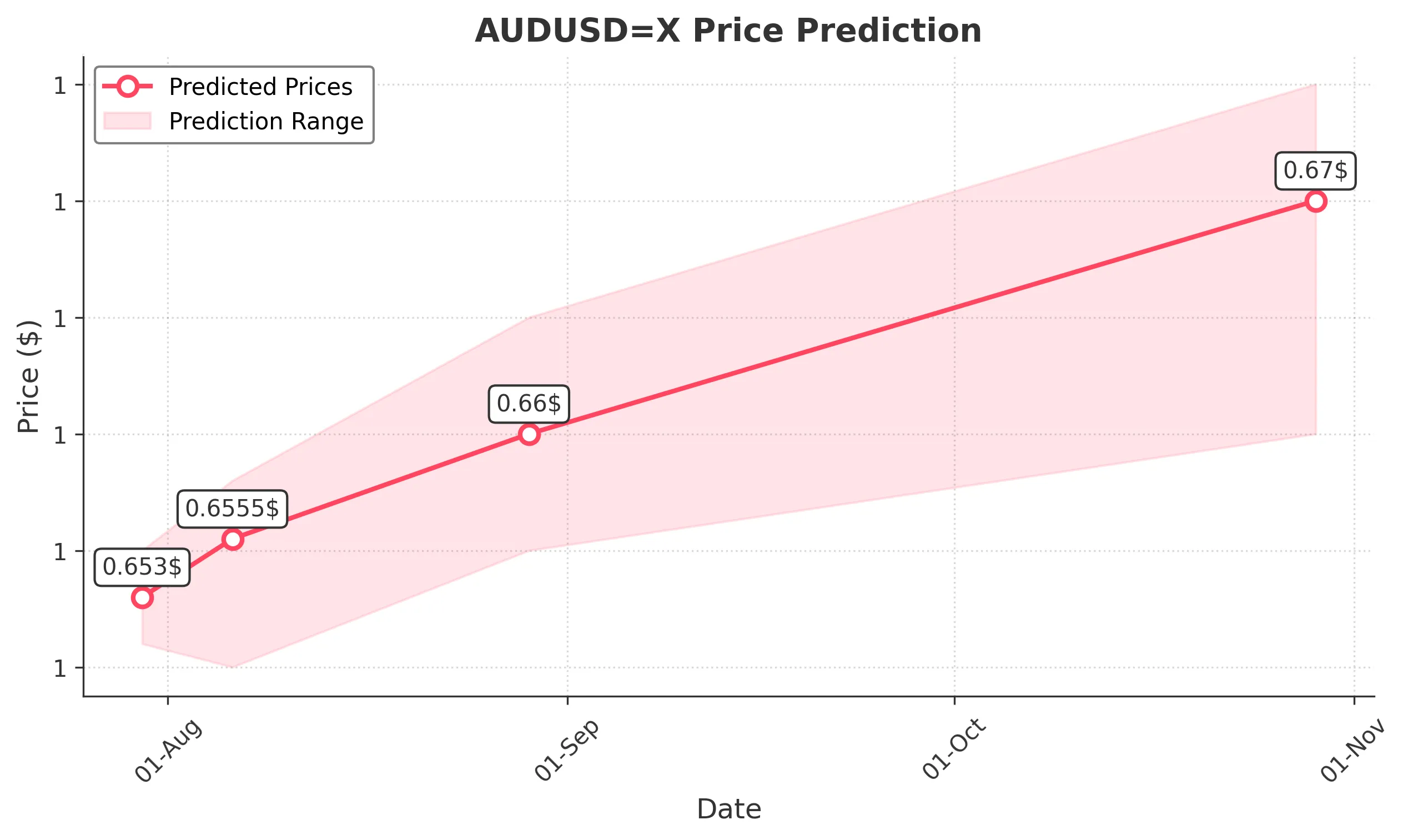 AUDUSDX trading chart for 2025-07-28