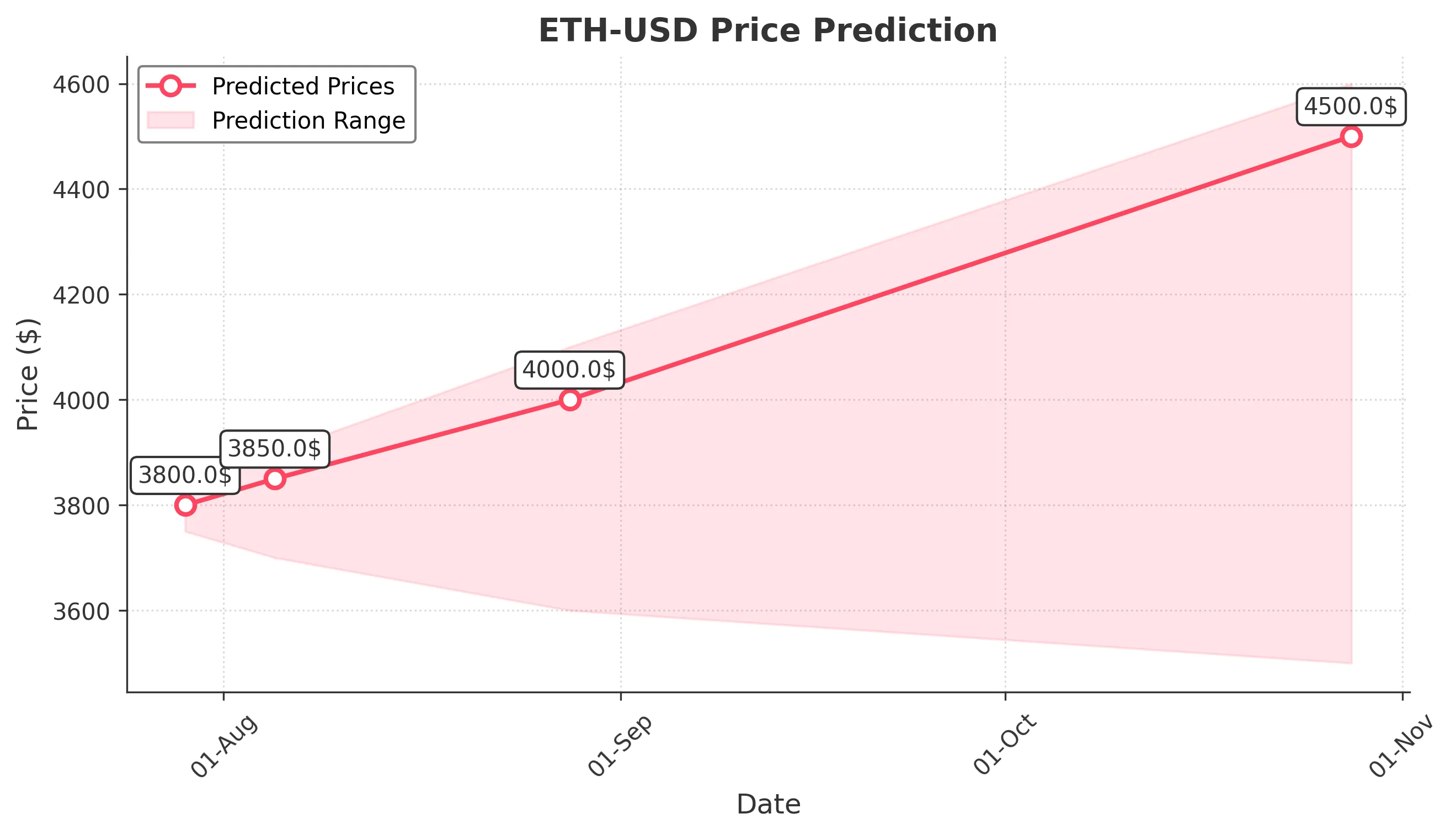 ETH-USD trading chart for 2025-07-28