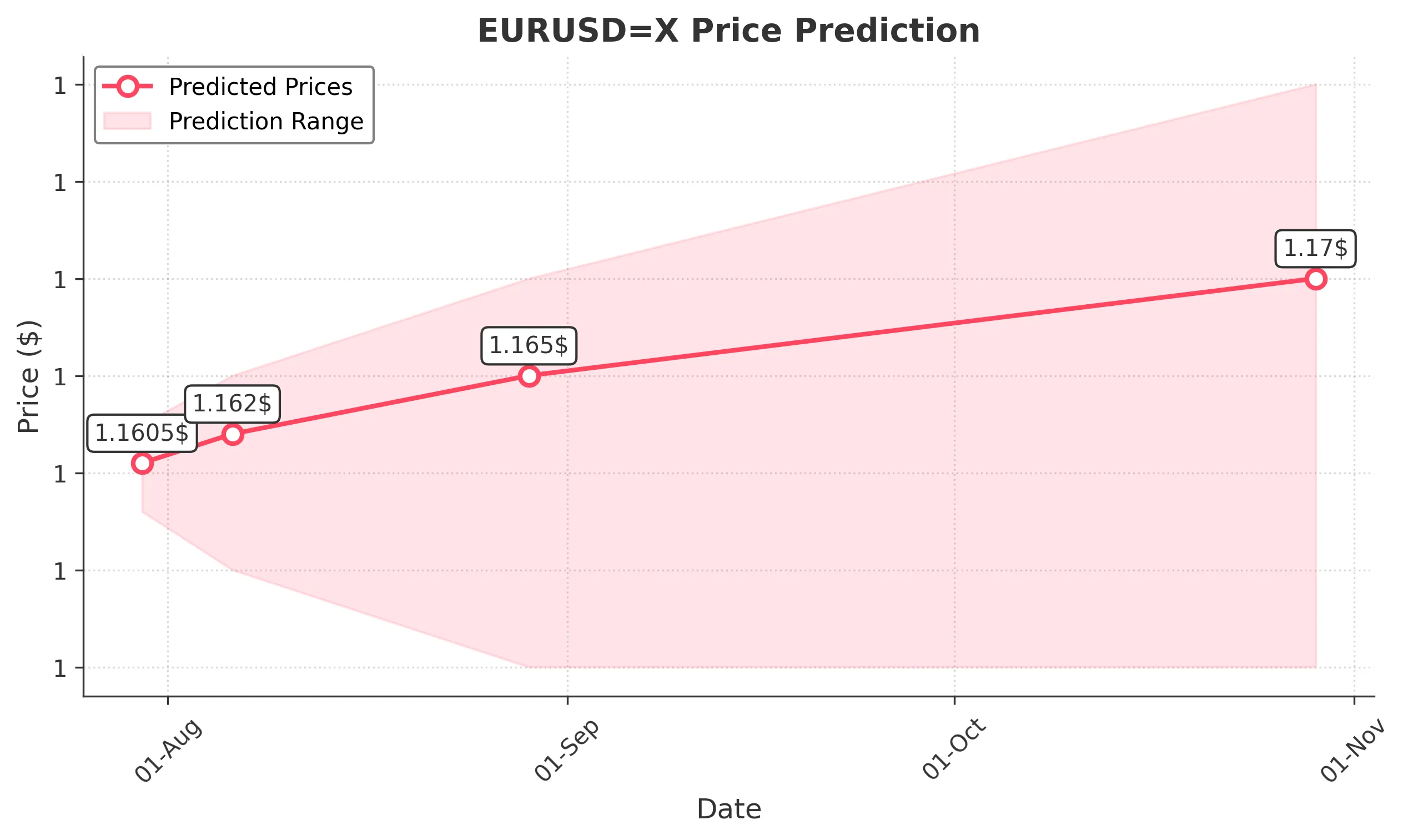 EURUSDX trading chart for 2025-07-28