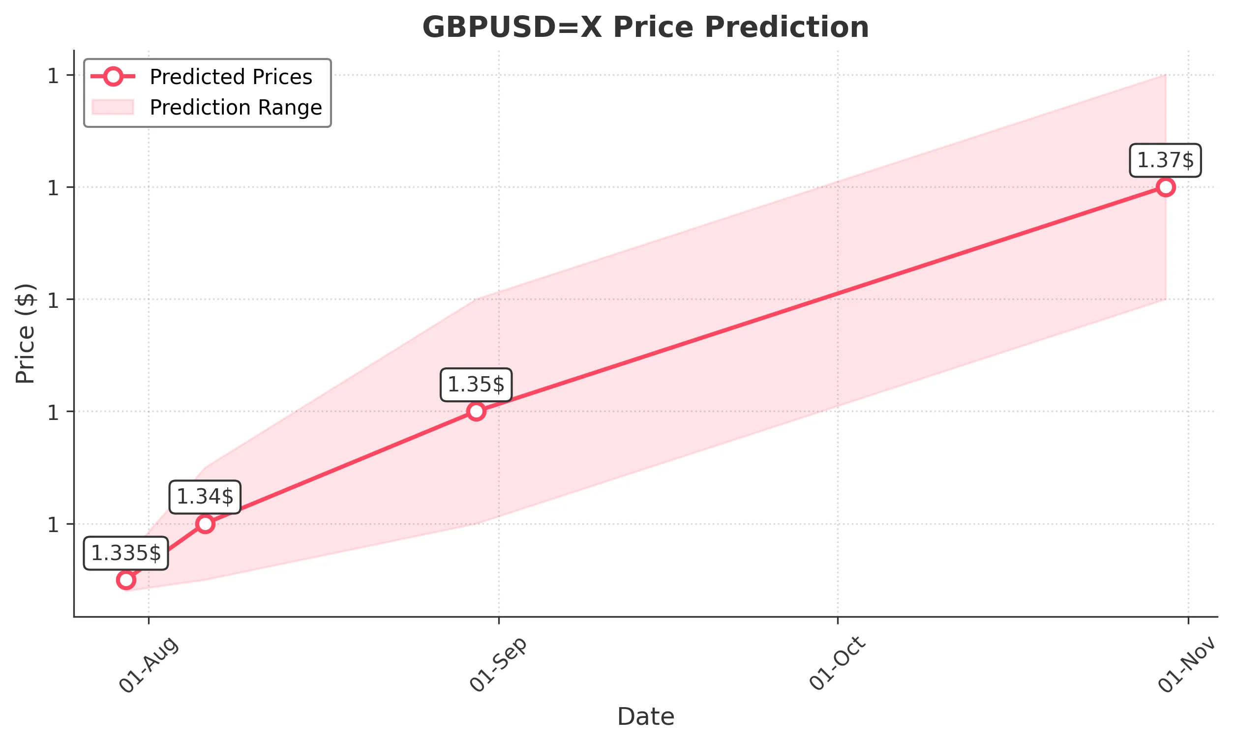GBPUSDX trading chart for 2025-07-28