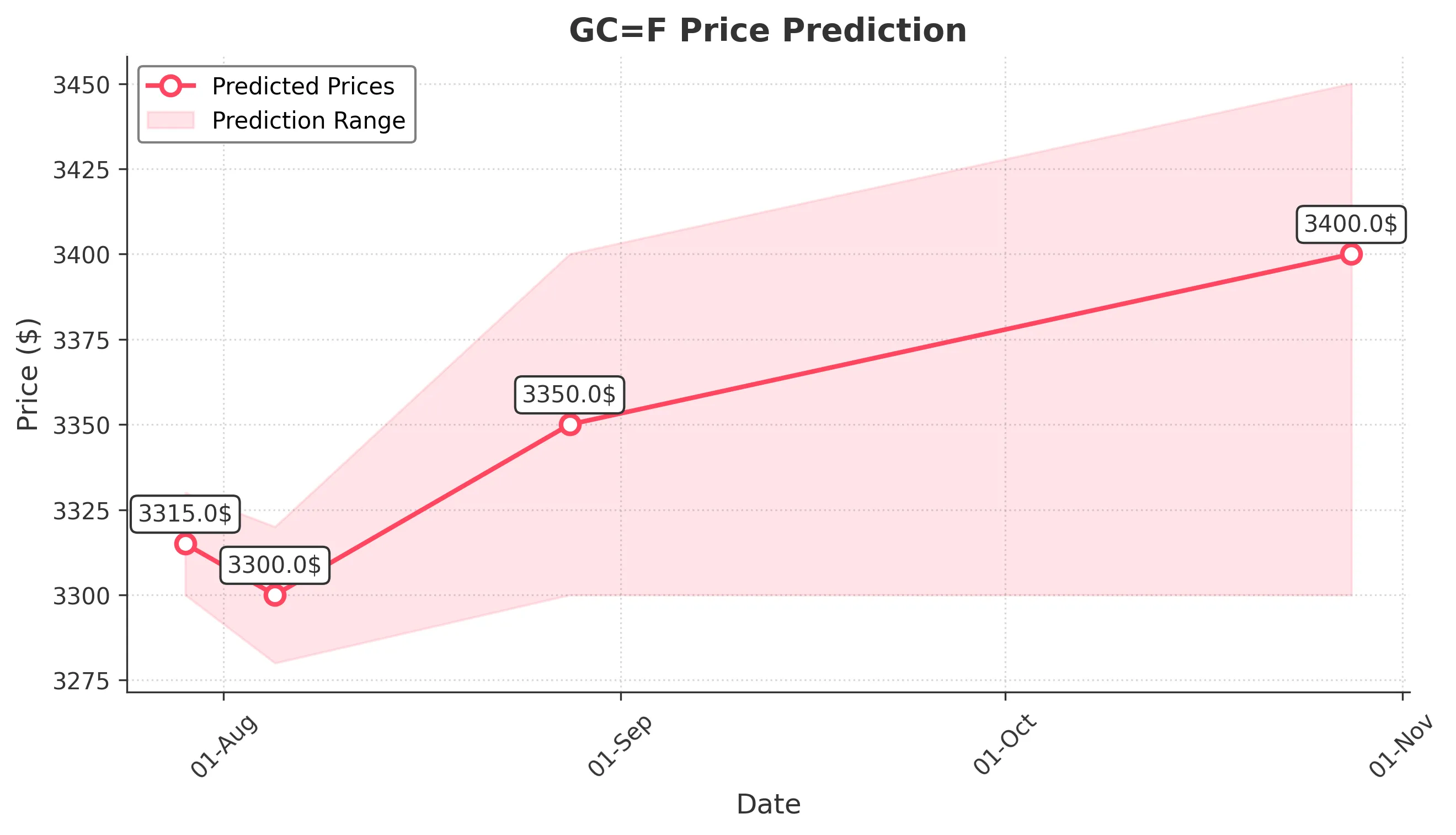 GOLD trading chart for 2025-07-28