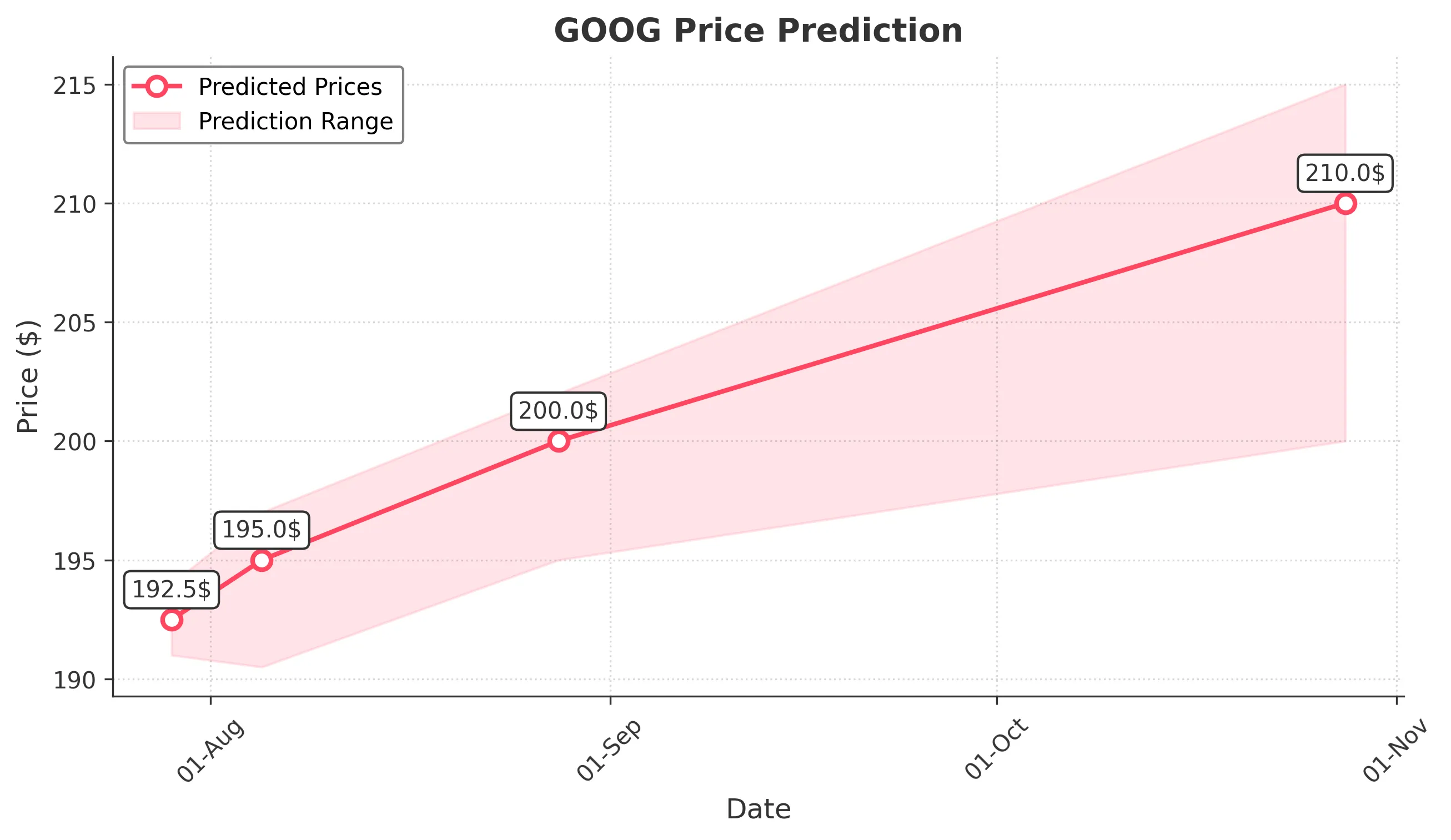 GOOG trading chart for 2025-07-28