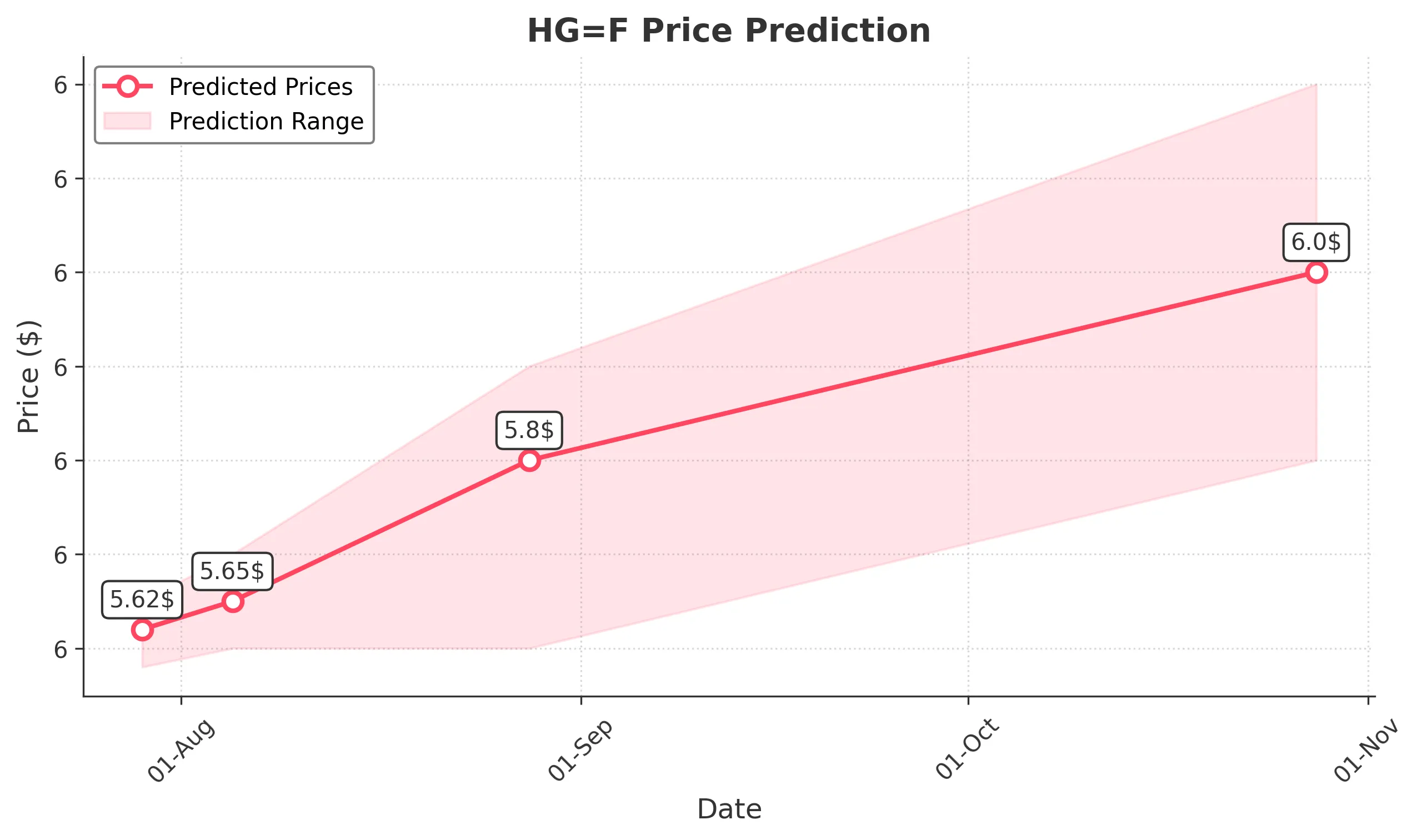 HGF trading chart for 2025-07-28