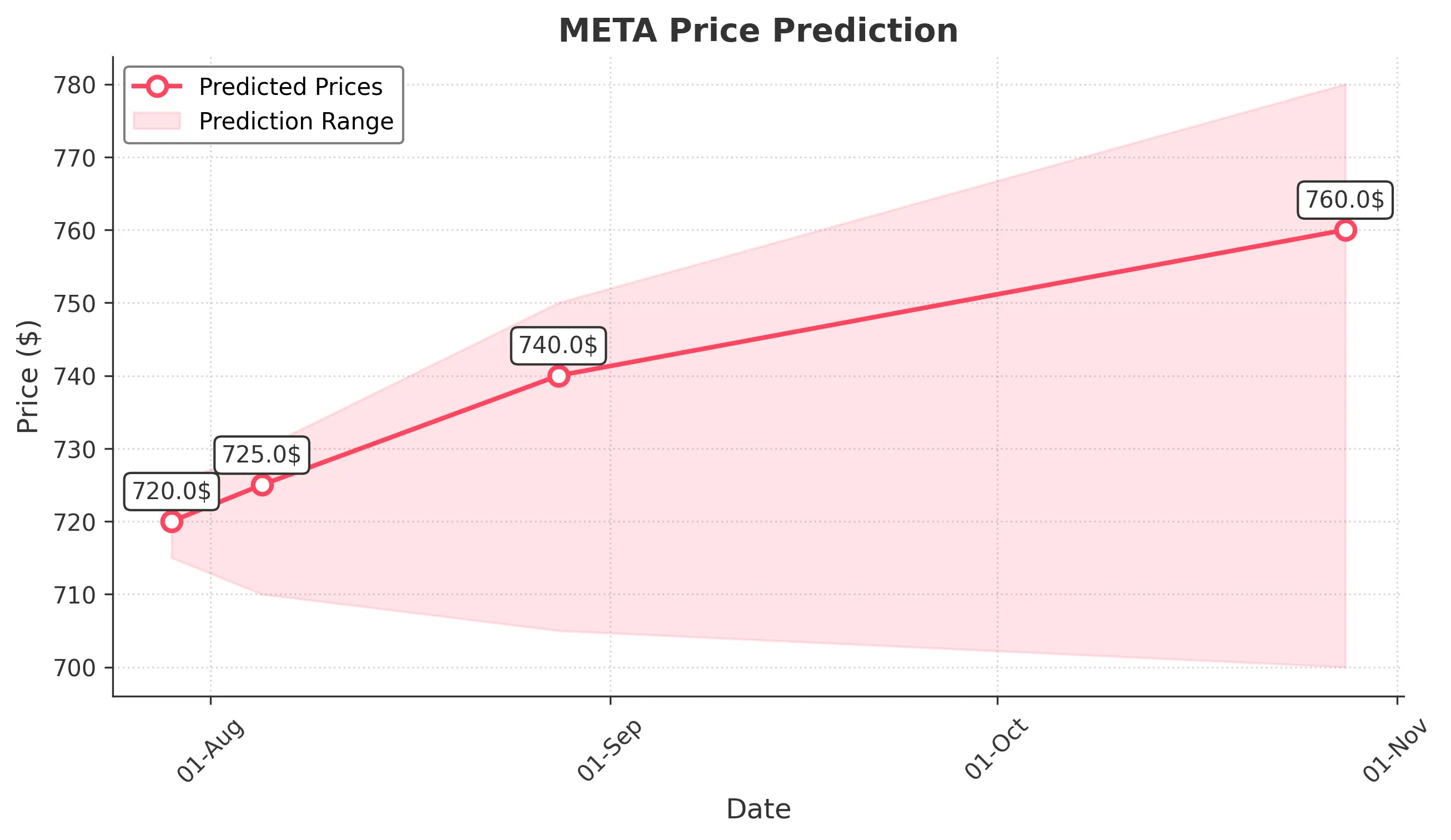 META trading chart for 2025-07-28
