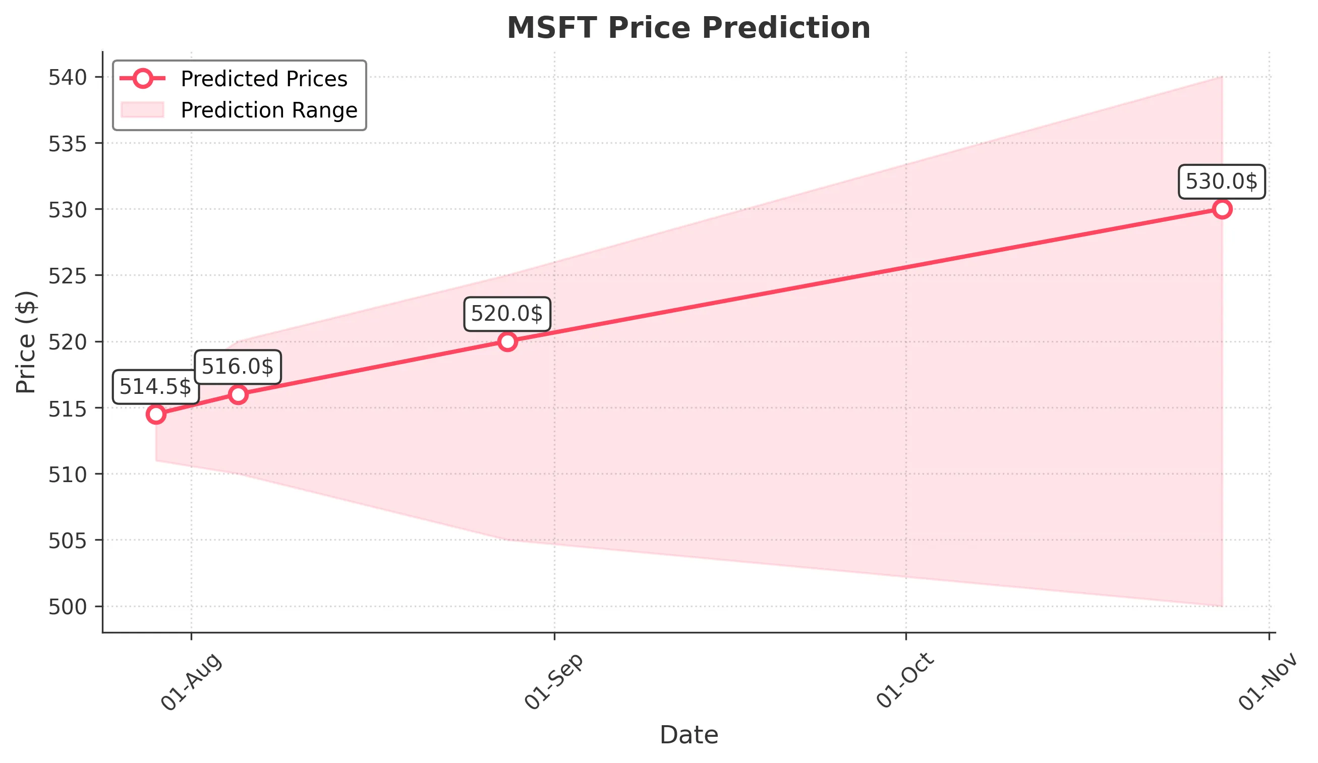 MSFT trading chart for 2025-07-28