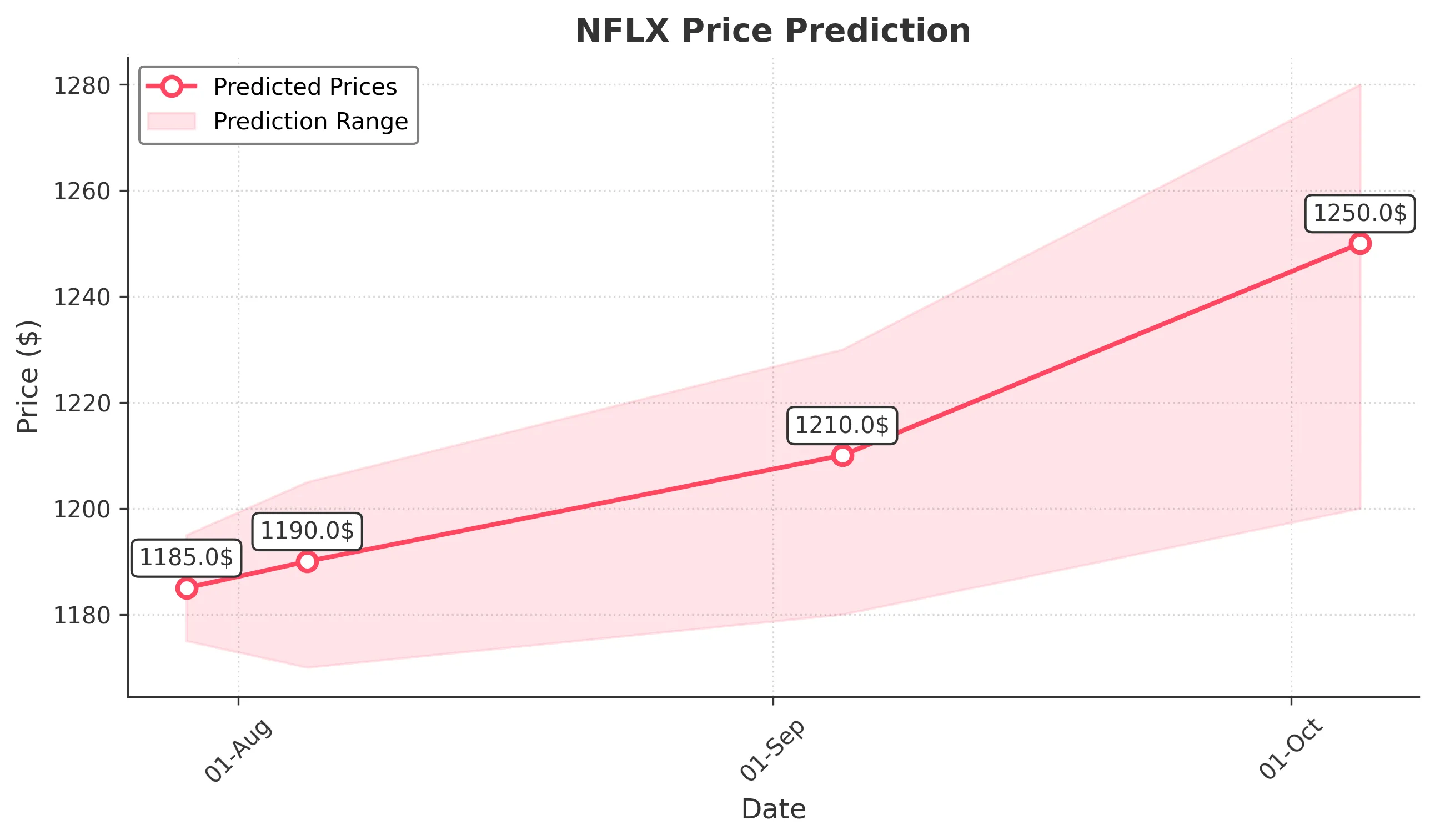 NFLX trading chart for 2025-07-28
