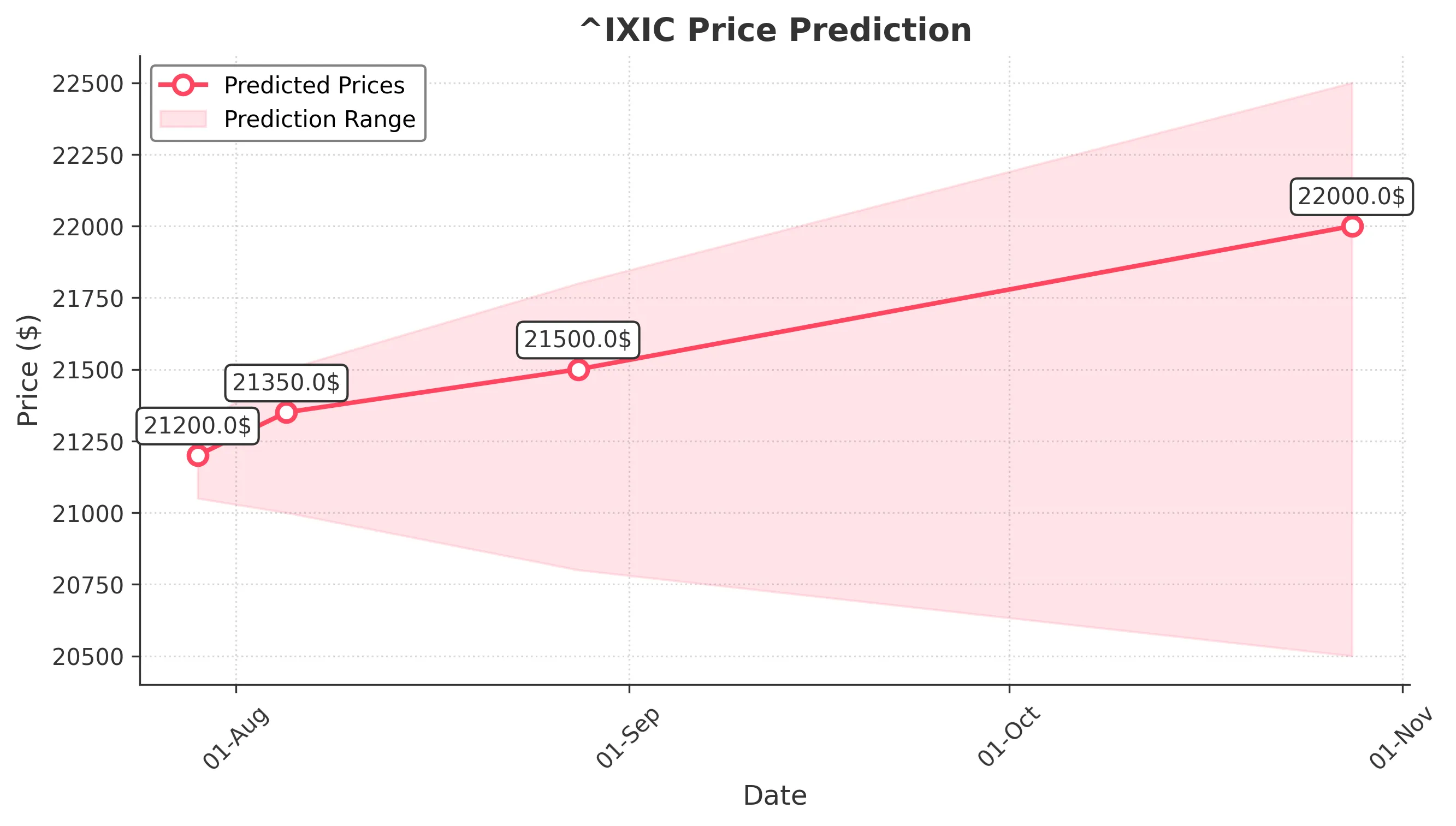 NSDQ trading chart for 2025-07-28