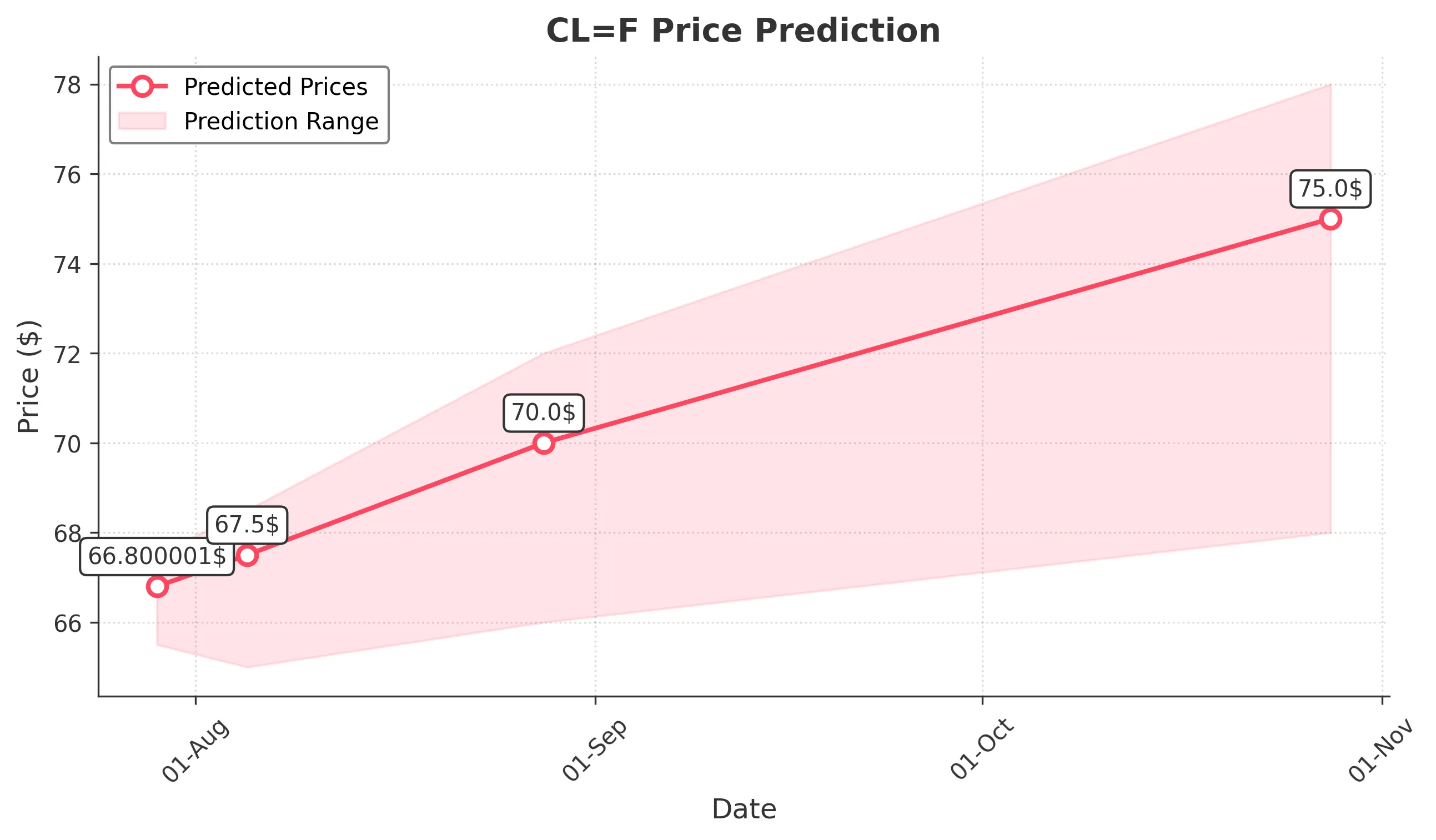 OIL trading chart for 2025-07-28