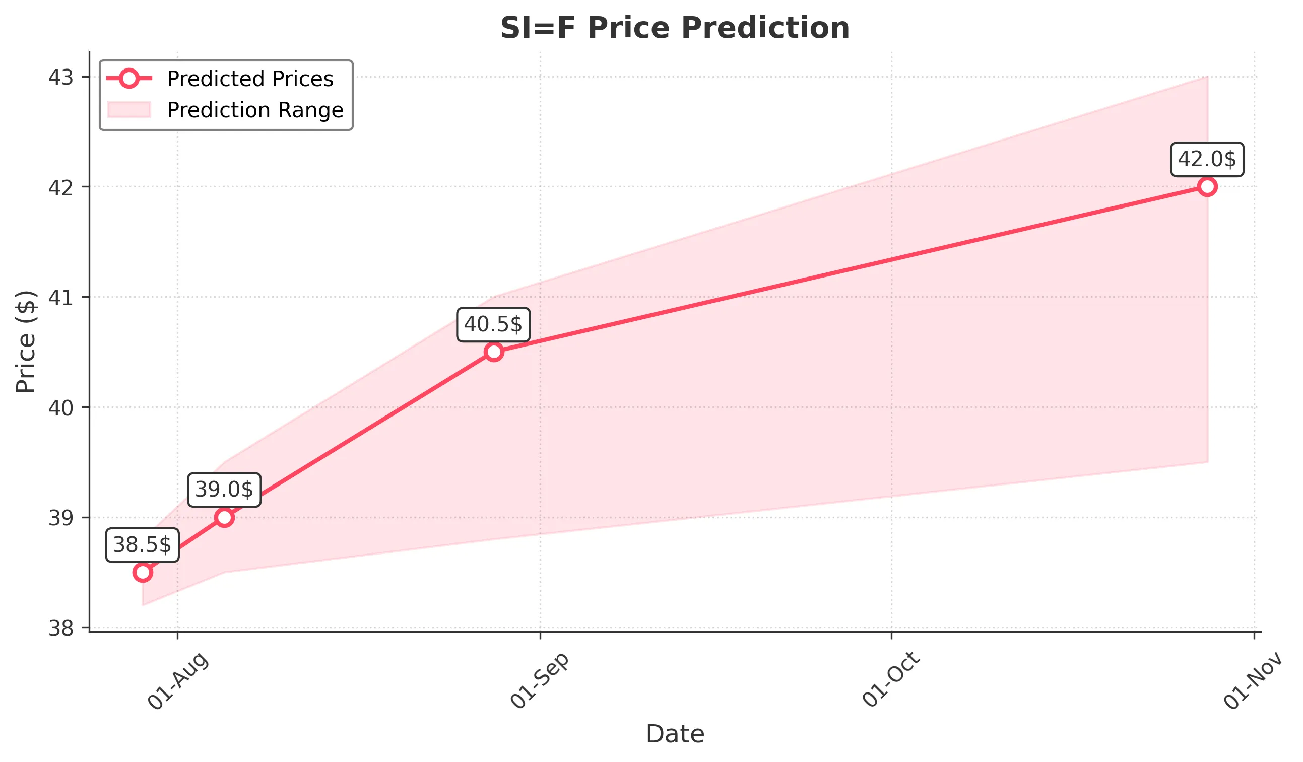 SIF trading chart for 2025-07-28