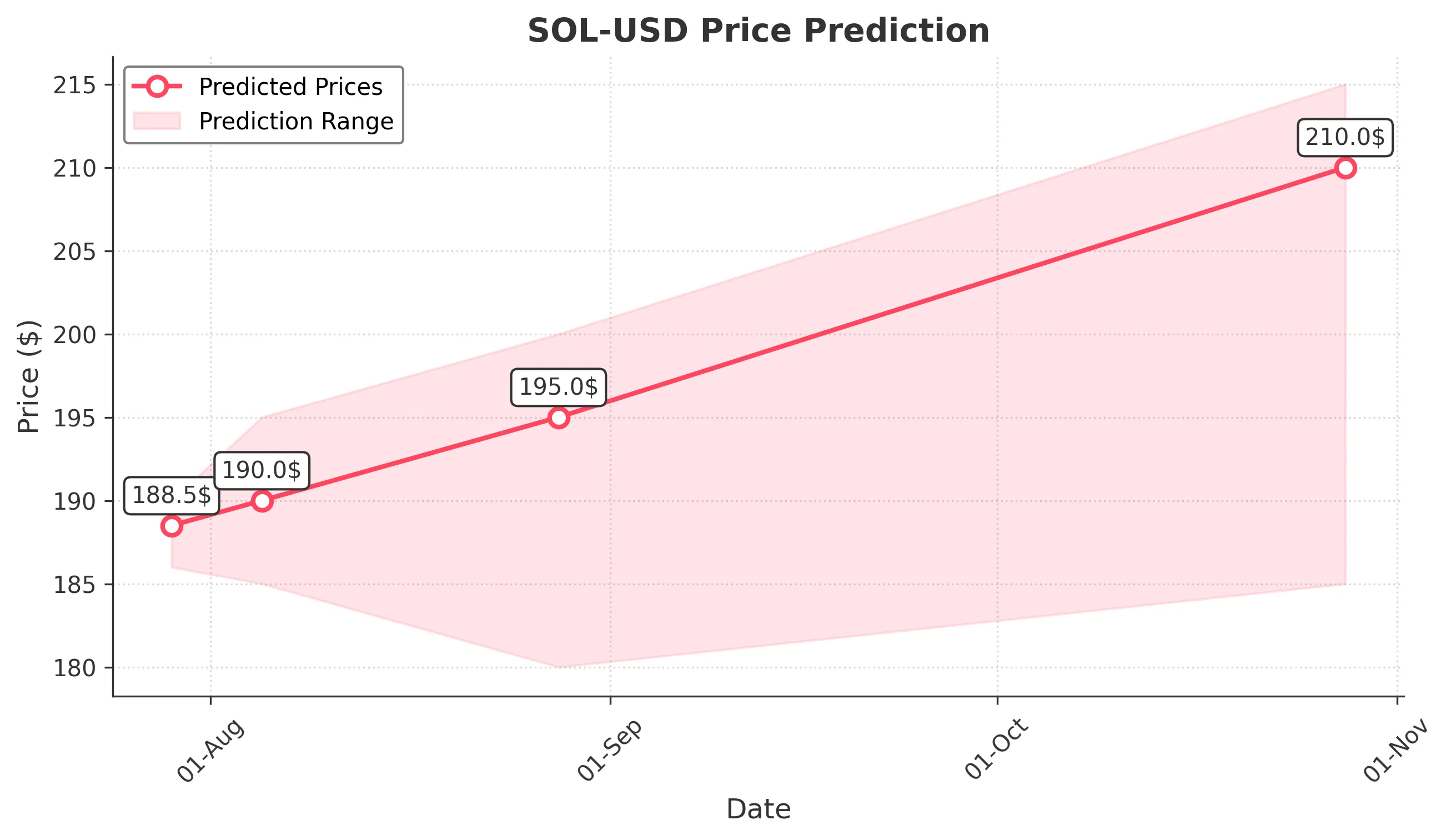 SOL-USD trading chart for 2025-07-28