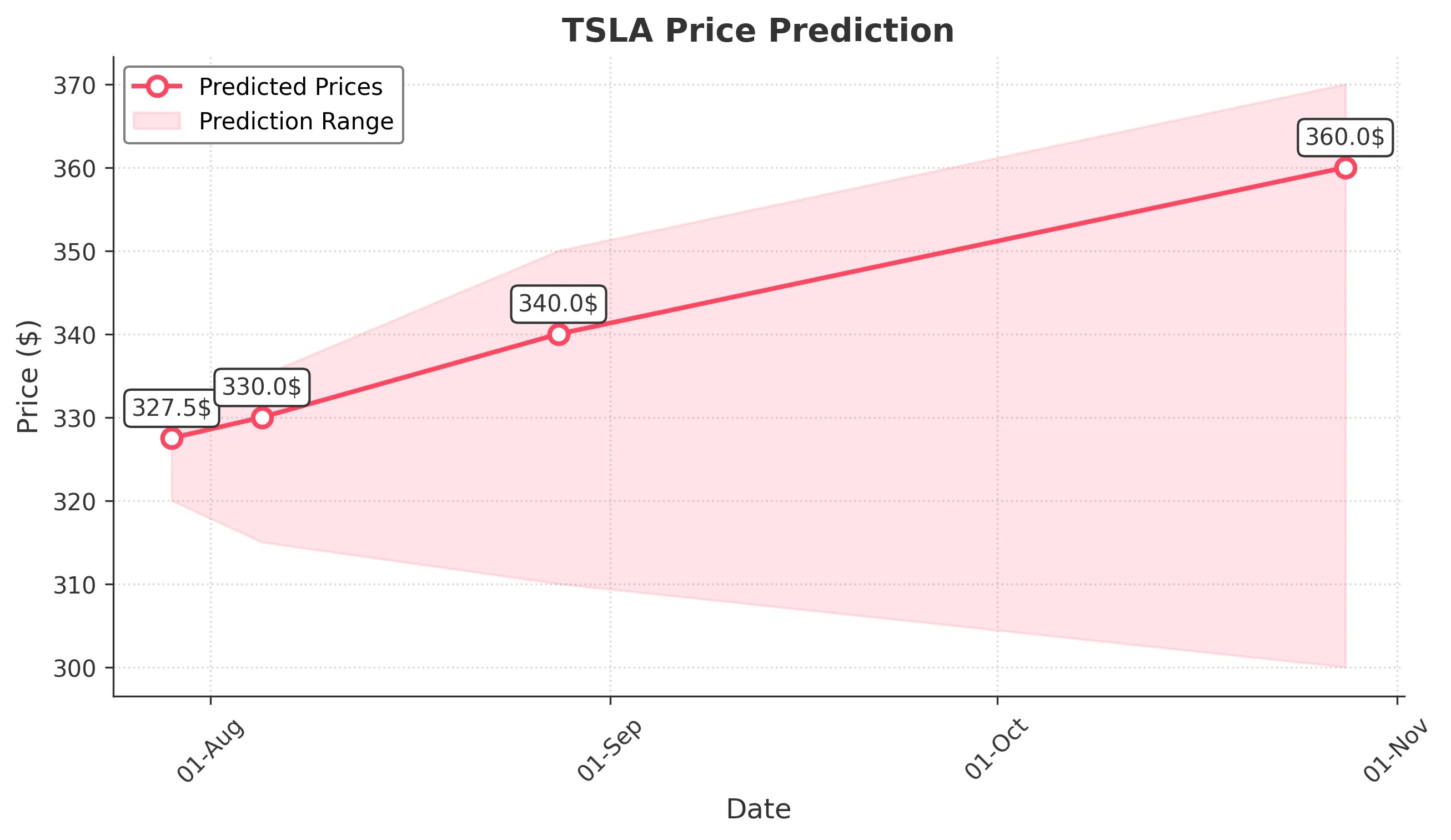 TSLA trading chart for 2025-07-28