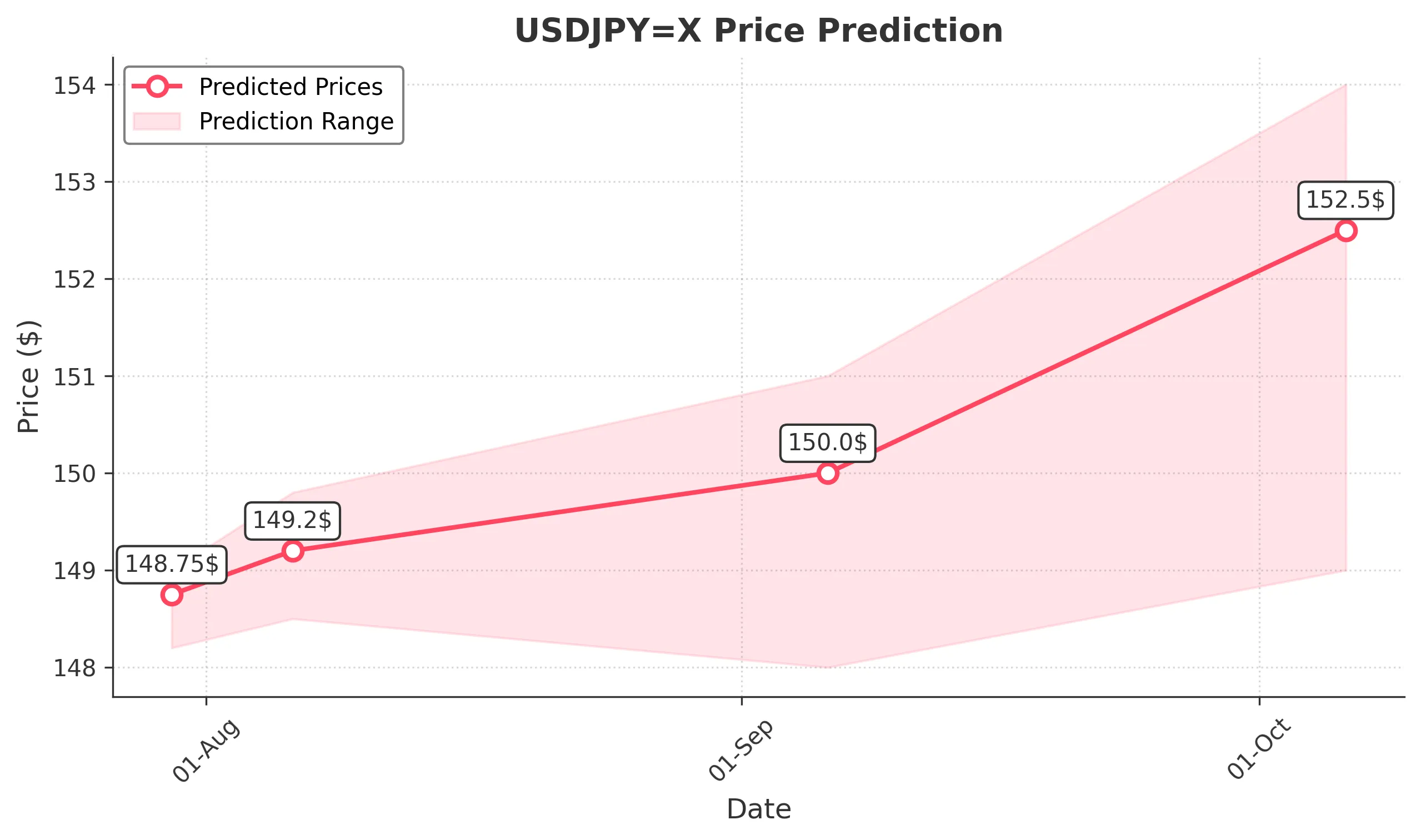 USDJPYX trading chart for 2025-07-28