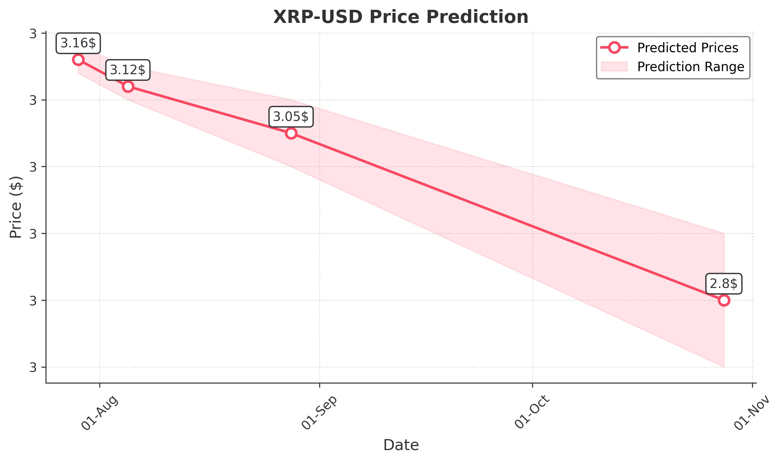 XRP trading chart for 2025-07-28