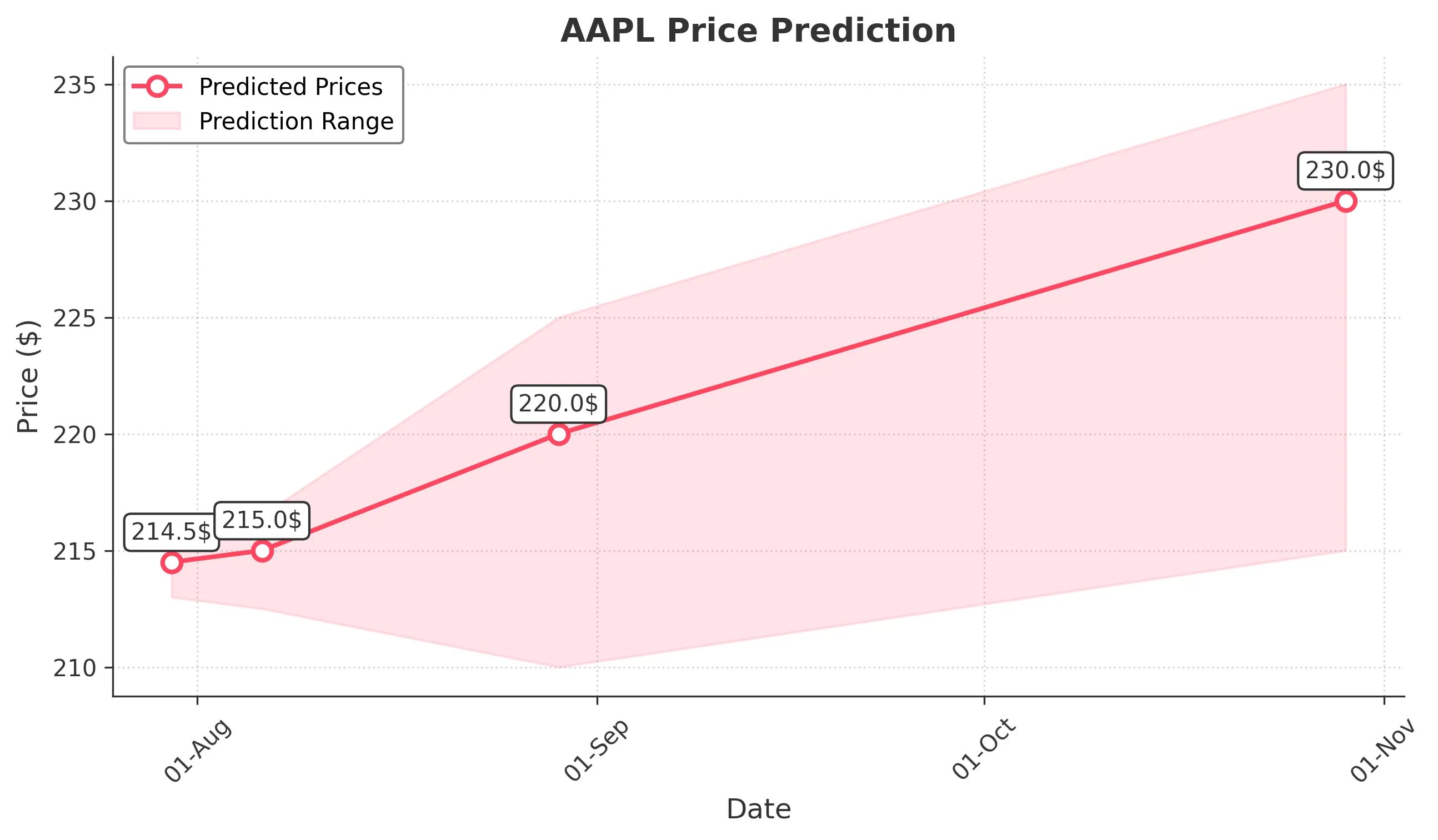 AAPL trading chart for 2025-07-29