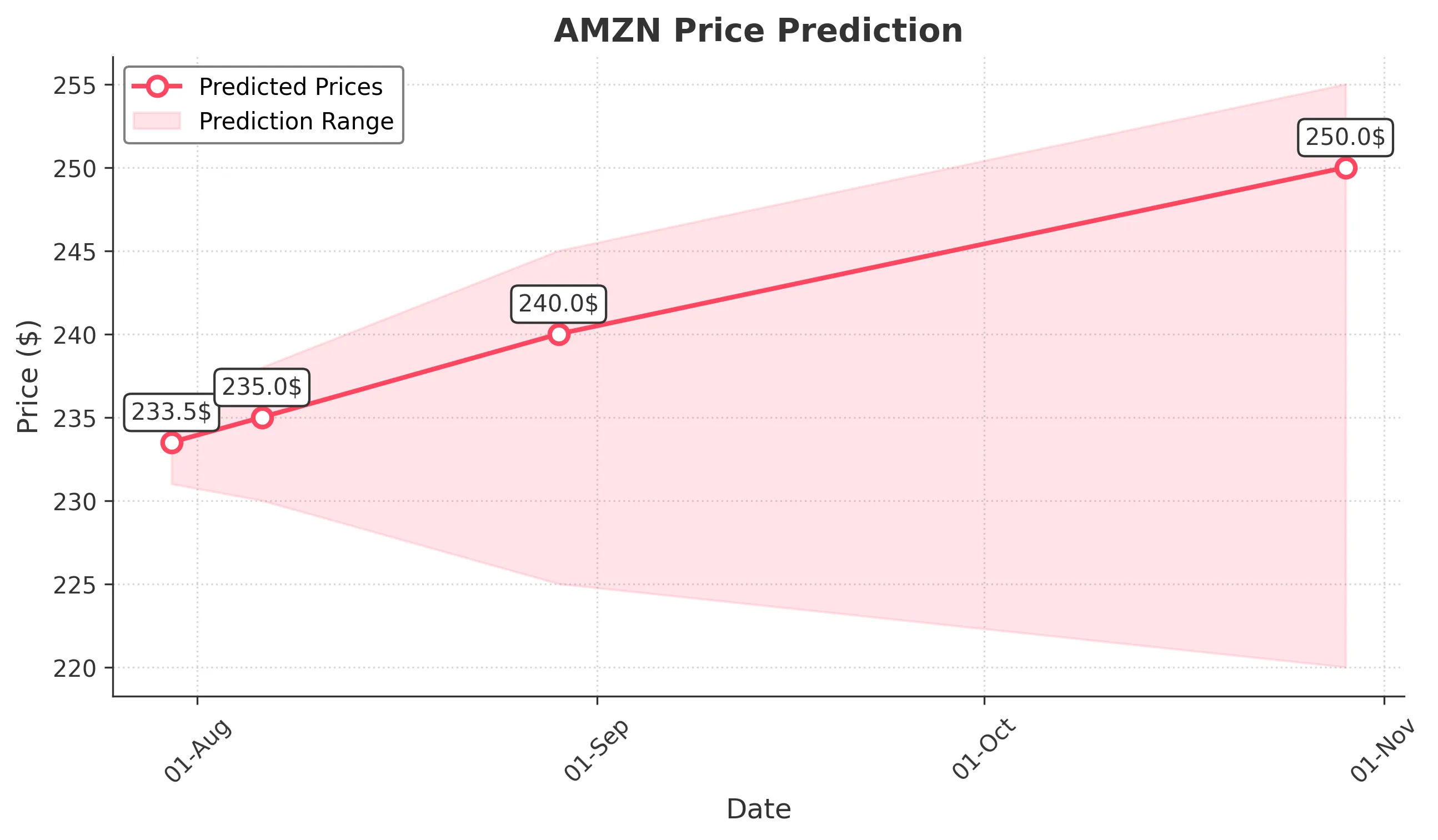 AMZN trading chart for 2025-07-29