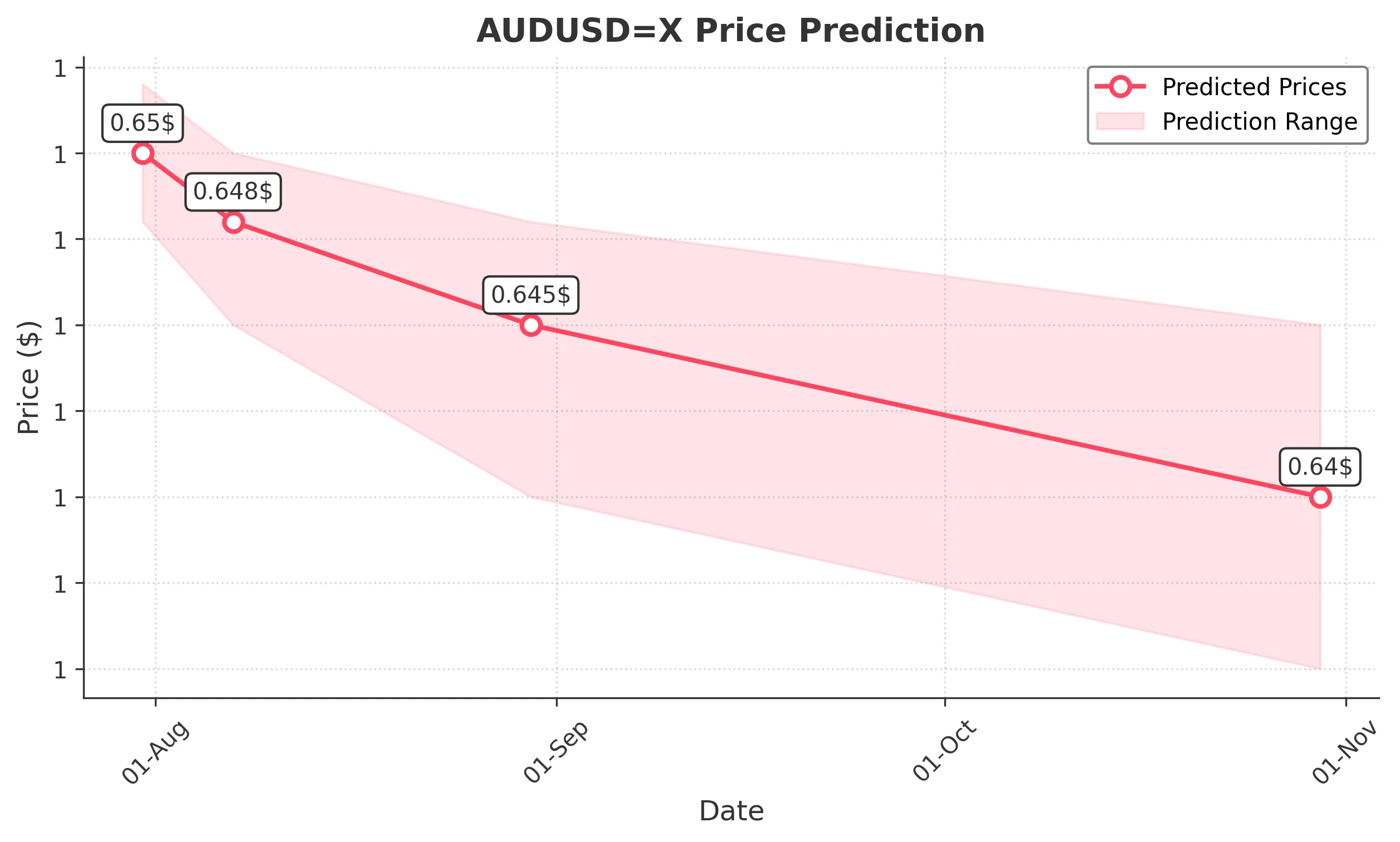 AUDUSDX trading chart for 2025-07-29