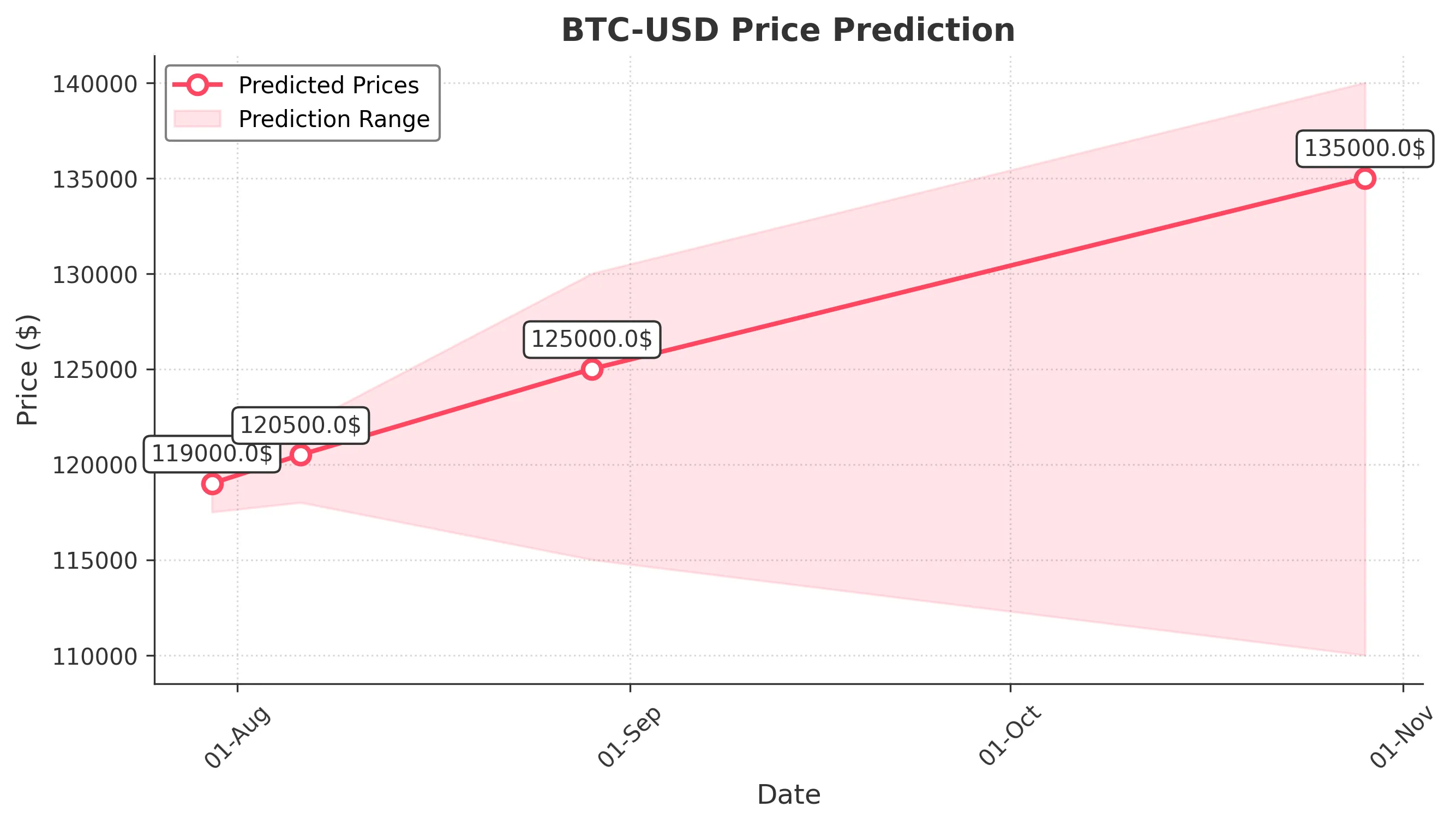 BTC-USD trading chart for 2025-07-29