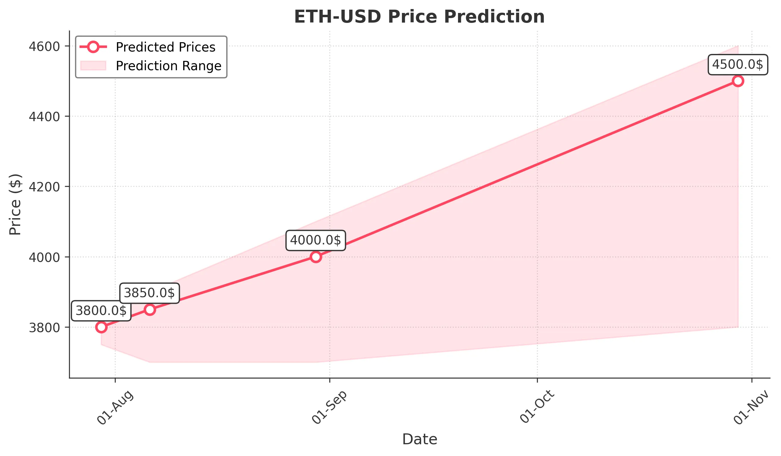 ETH-USD trading chart for 2025-07-29