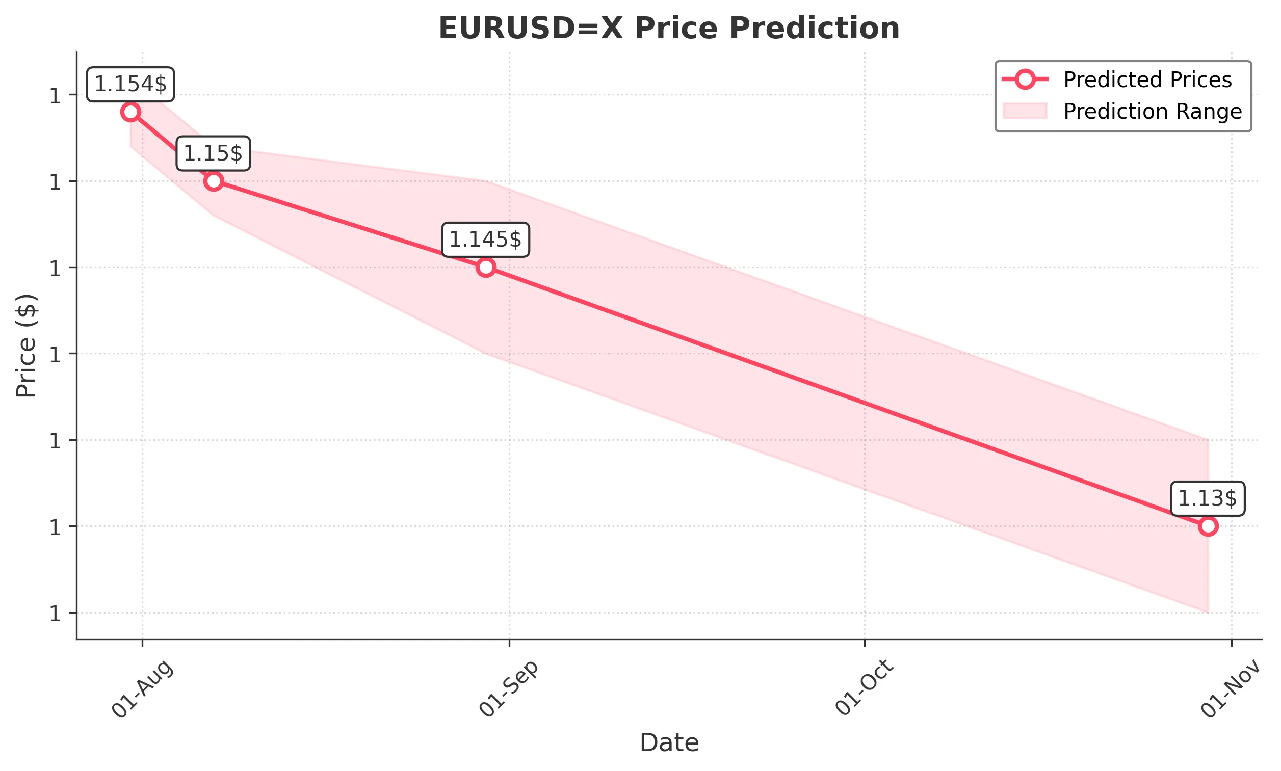 EURUSDX trading chart for 2025-07-29