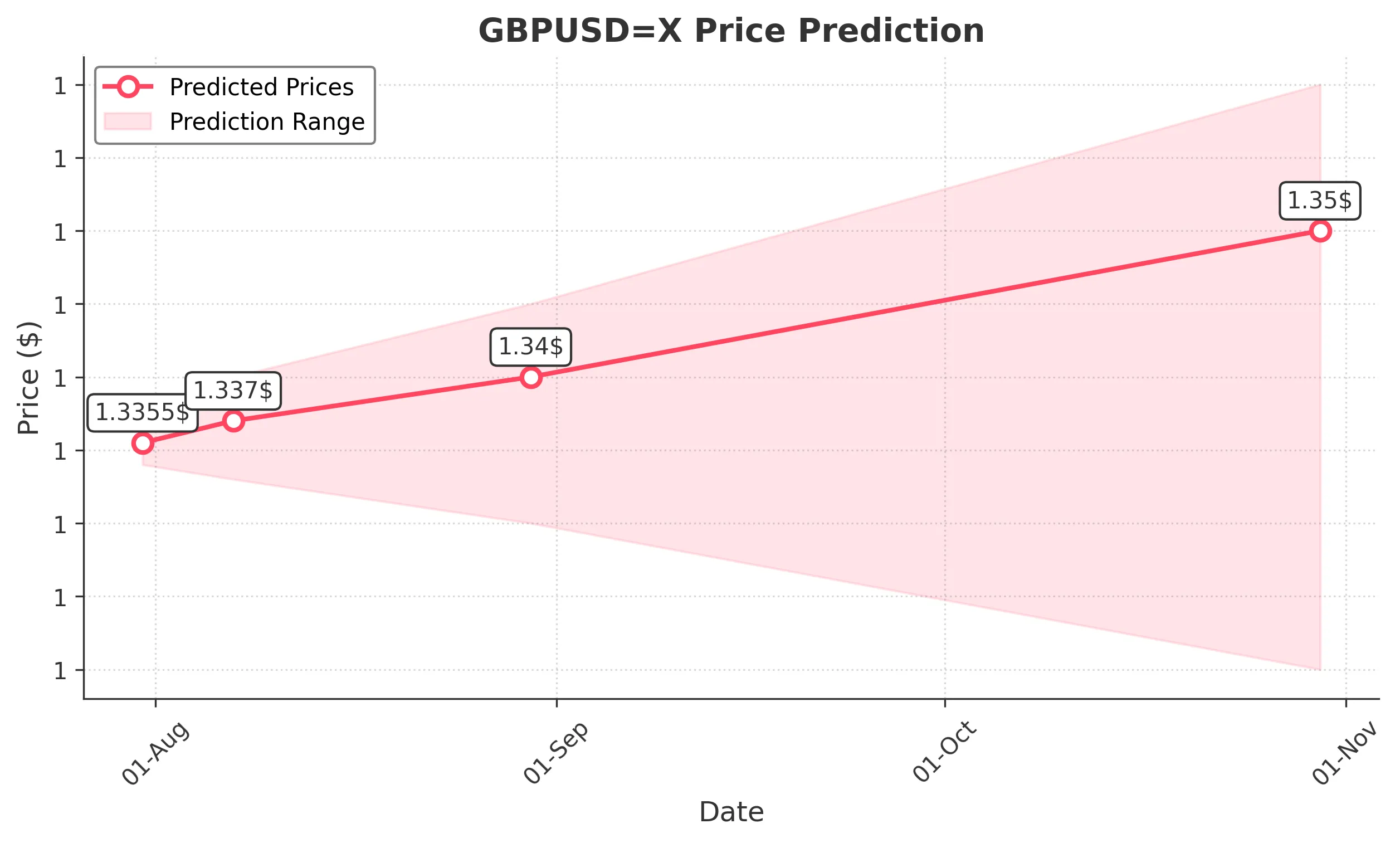 GBPUSDX trading chart for 2025-07-29