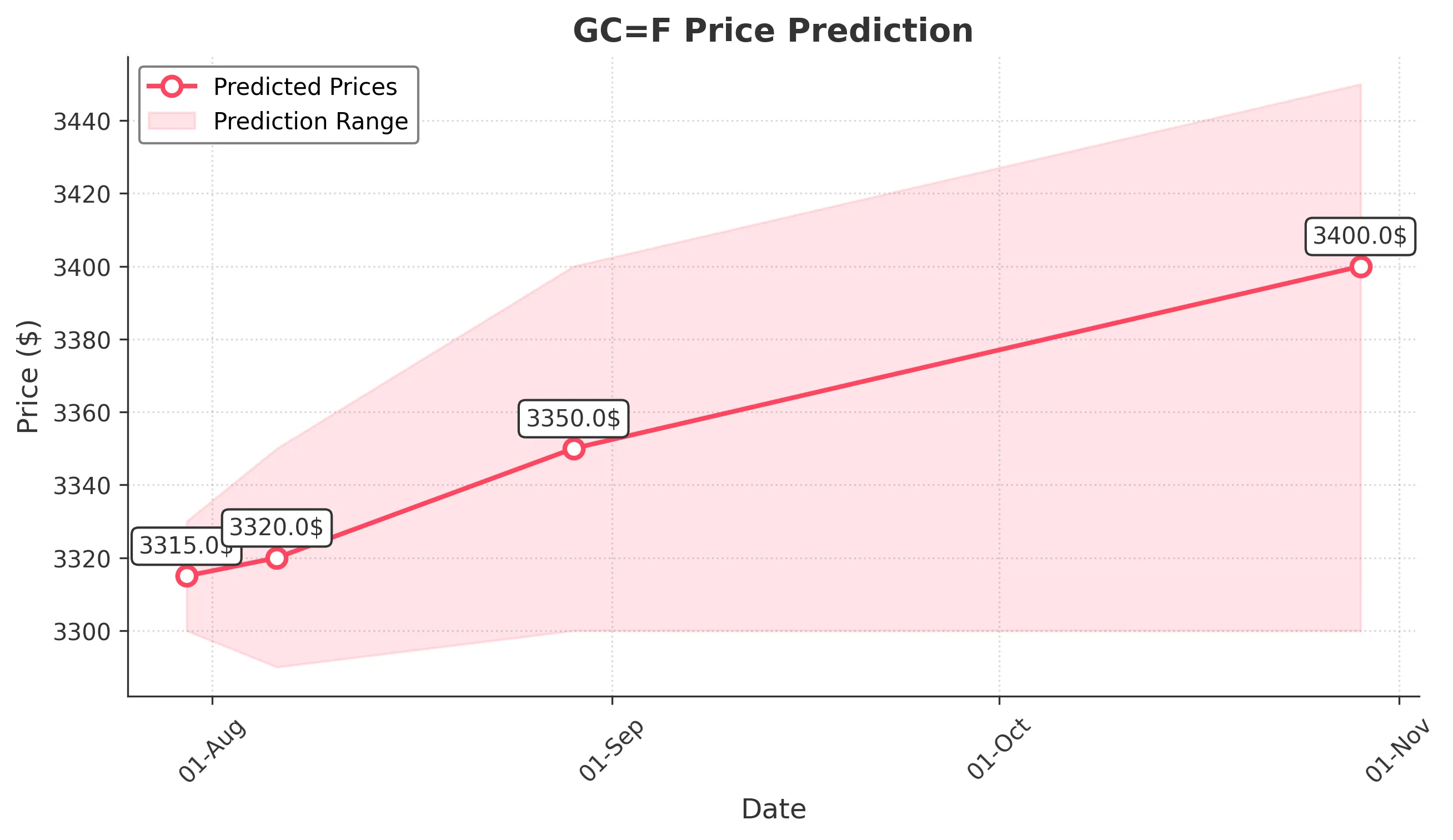 GOLD trading chart for 2025-07-29