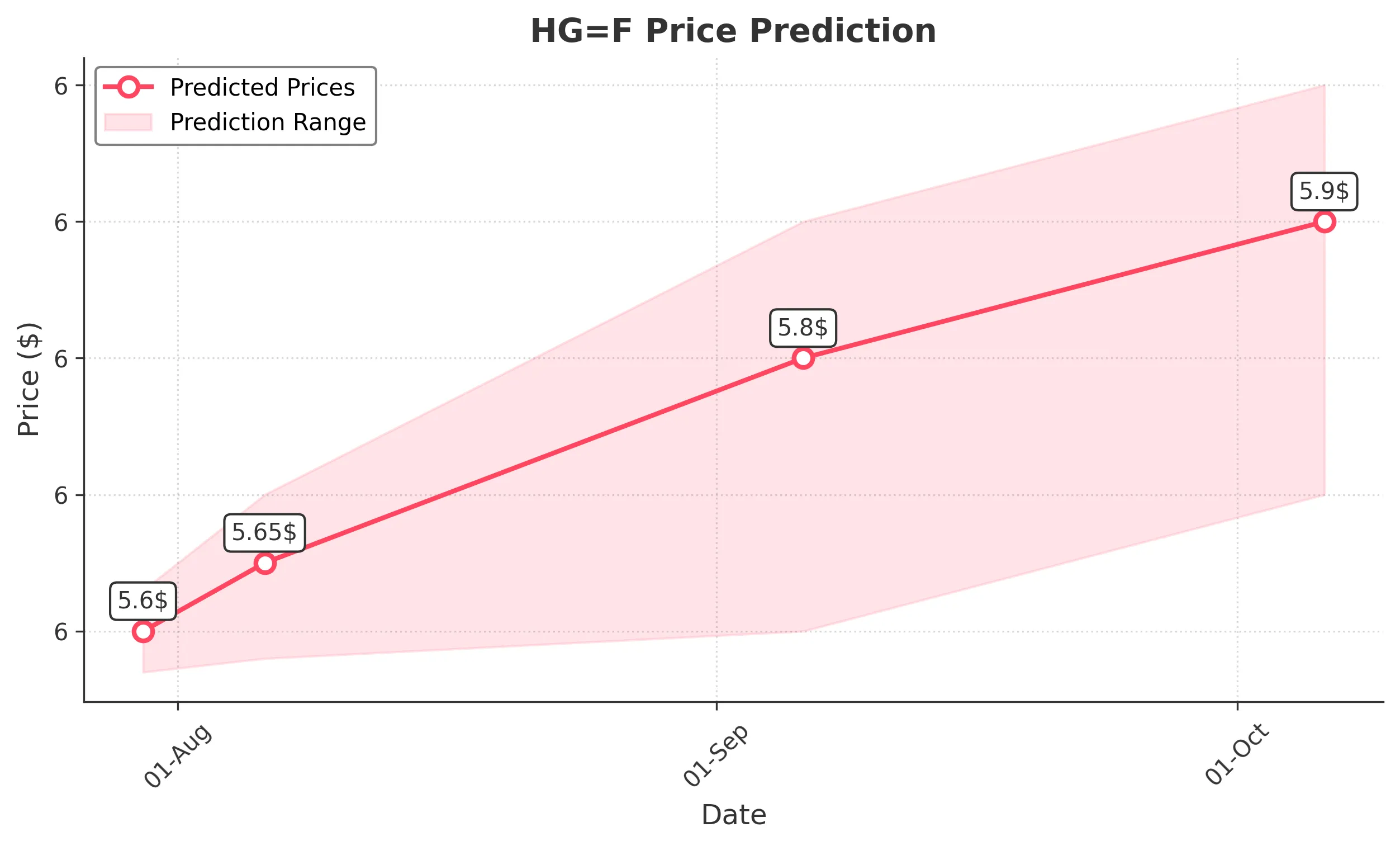 HGF trading chart for 2025-07-29
