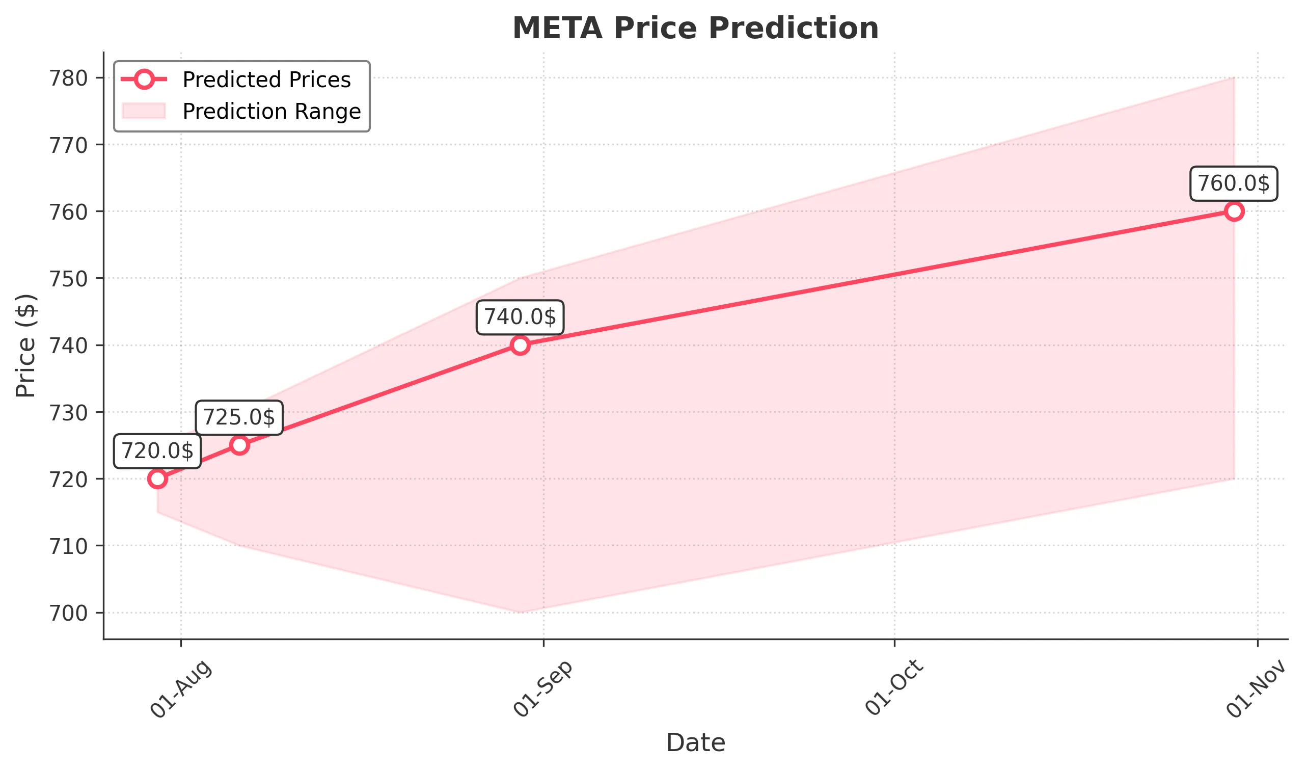 META trading chart for 2025-07-29