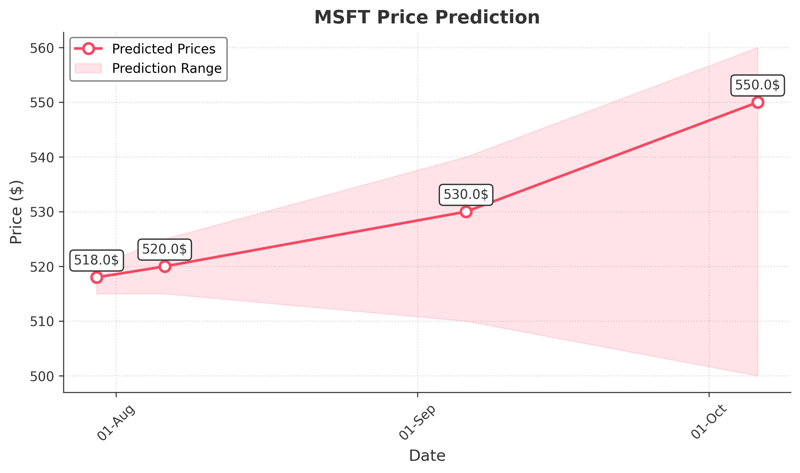 MSFT trading chart for 2025-07-29
