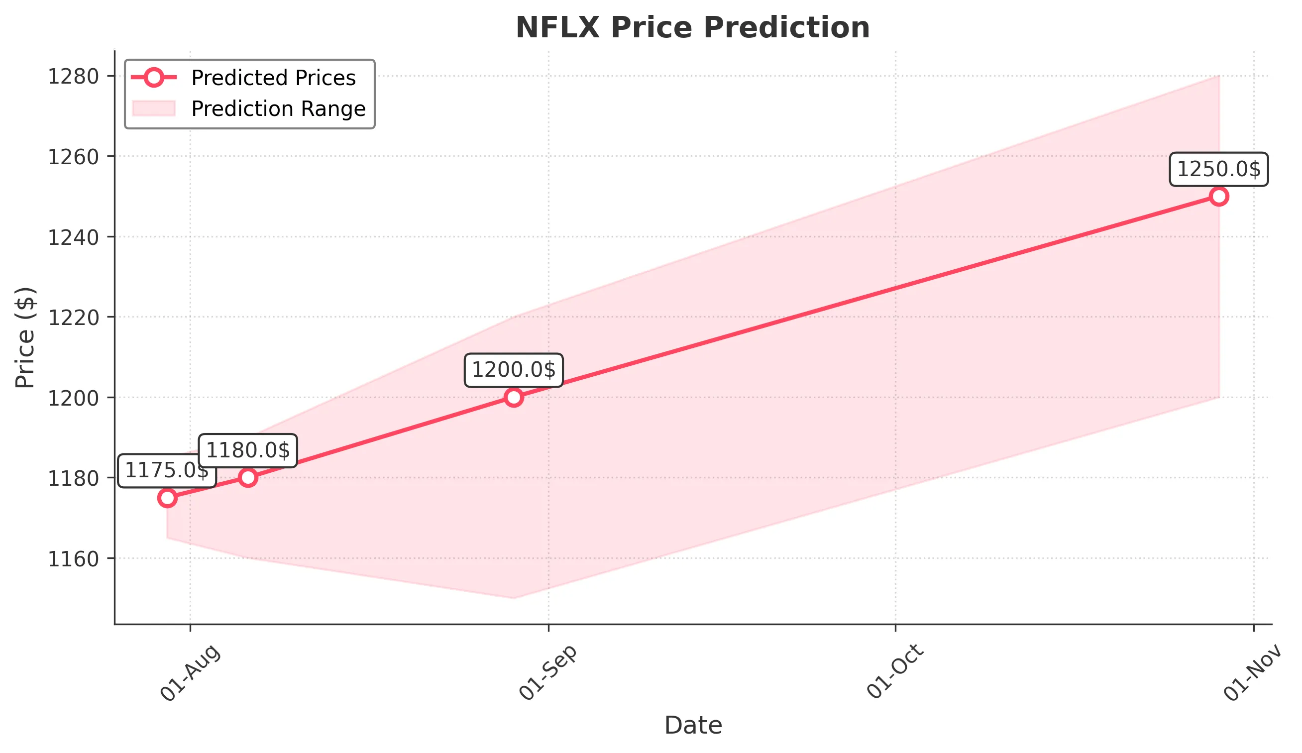 NFLX trading chart for 2025-07-29