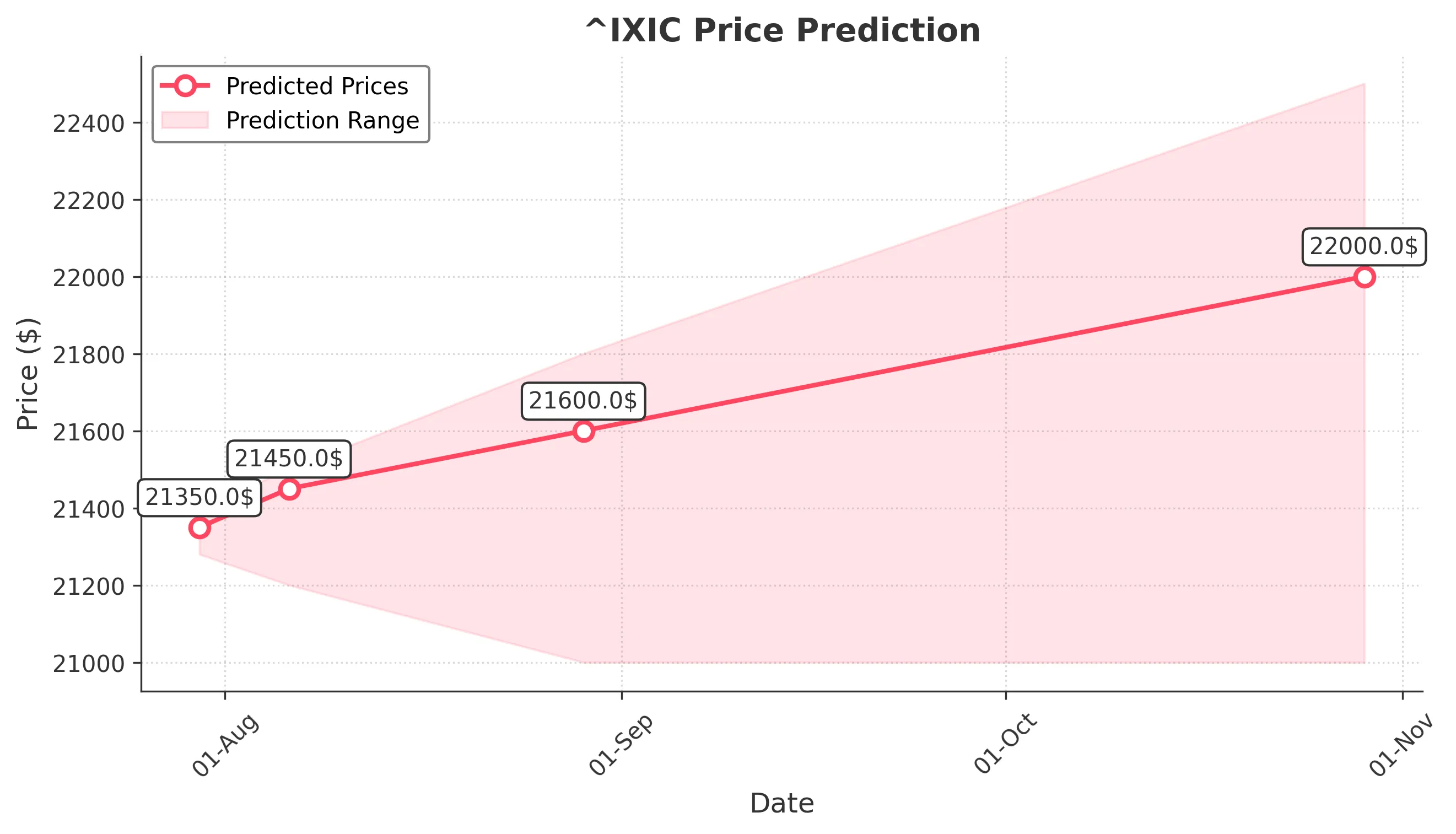 NSDQ trading chart for 2025-07-29