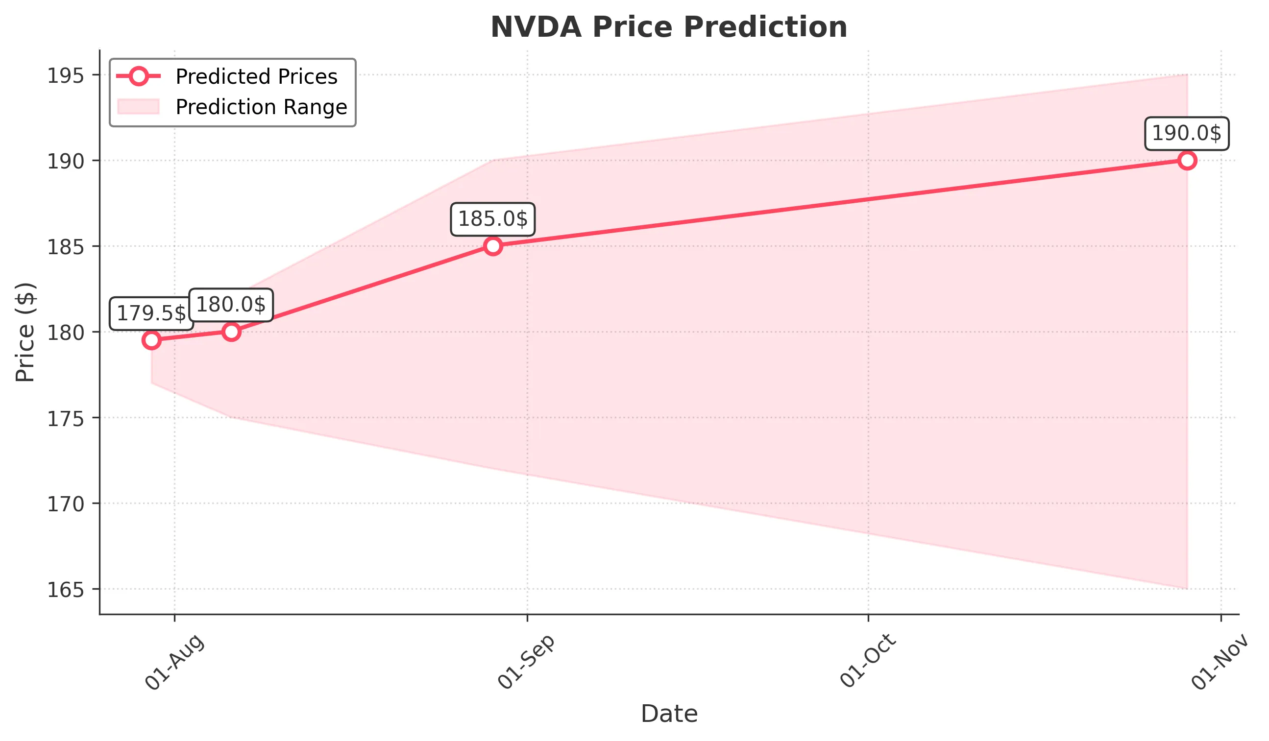 NVDA trading chart for 2025-07-29