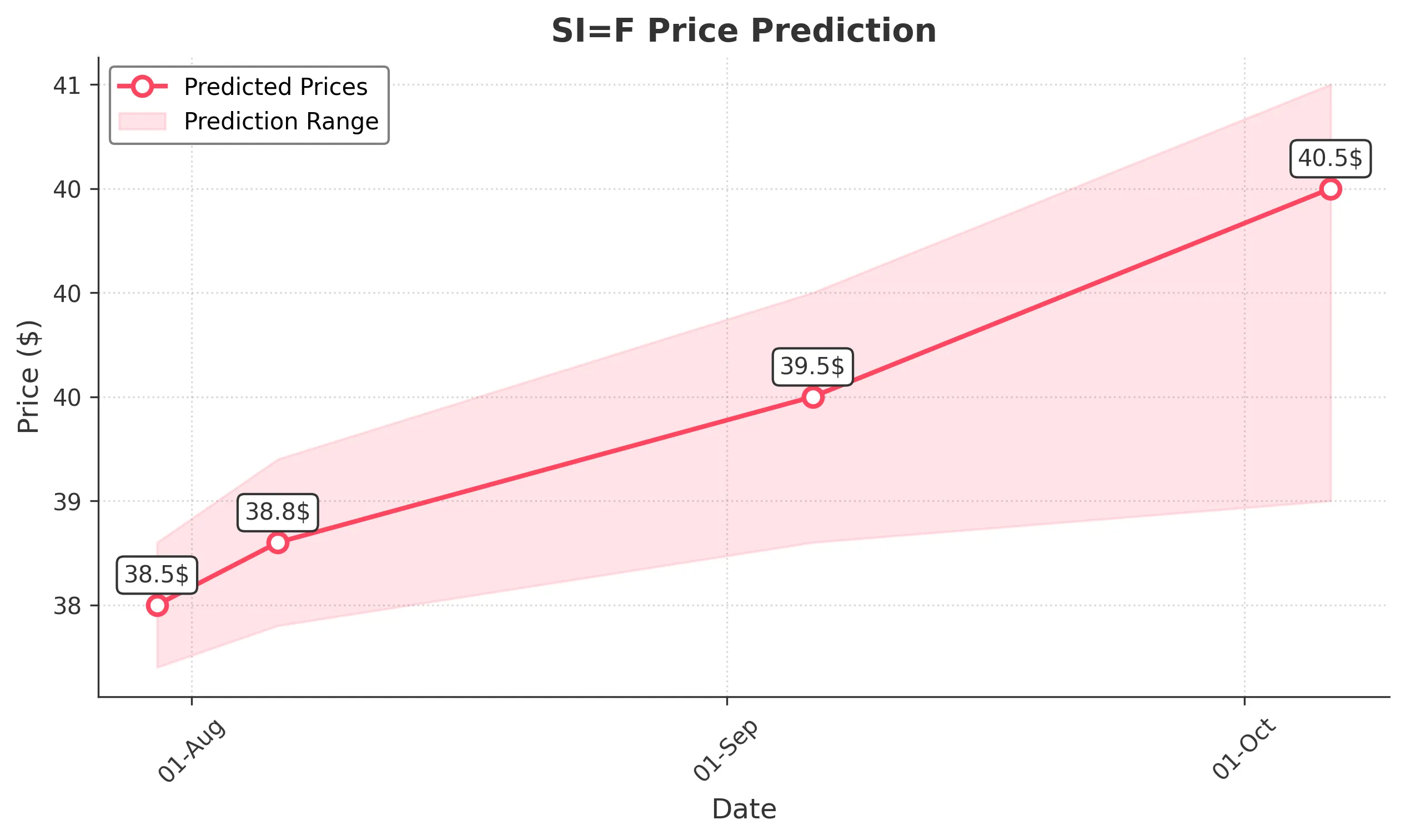 SIF trading chart for 2025-07-29