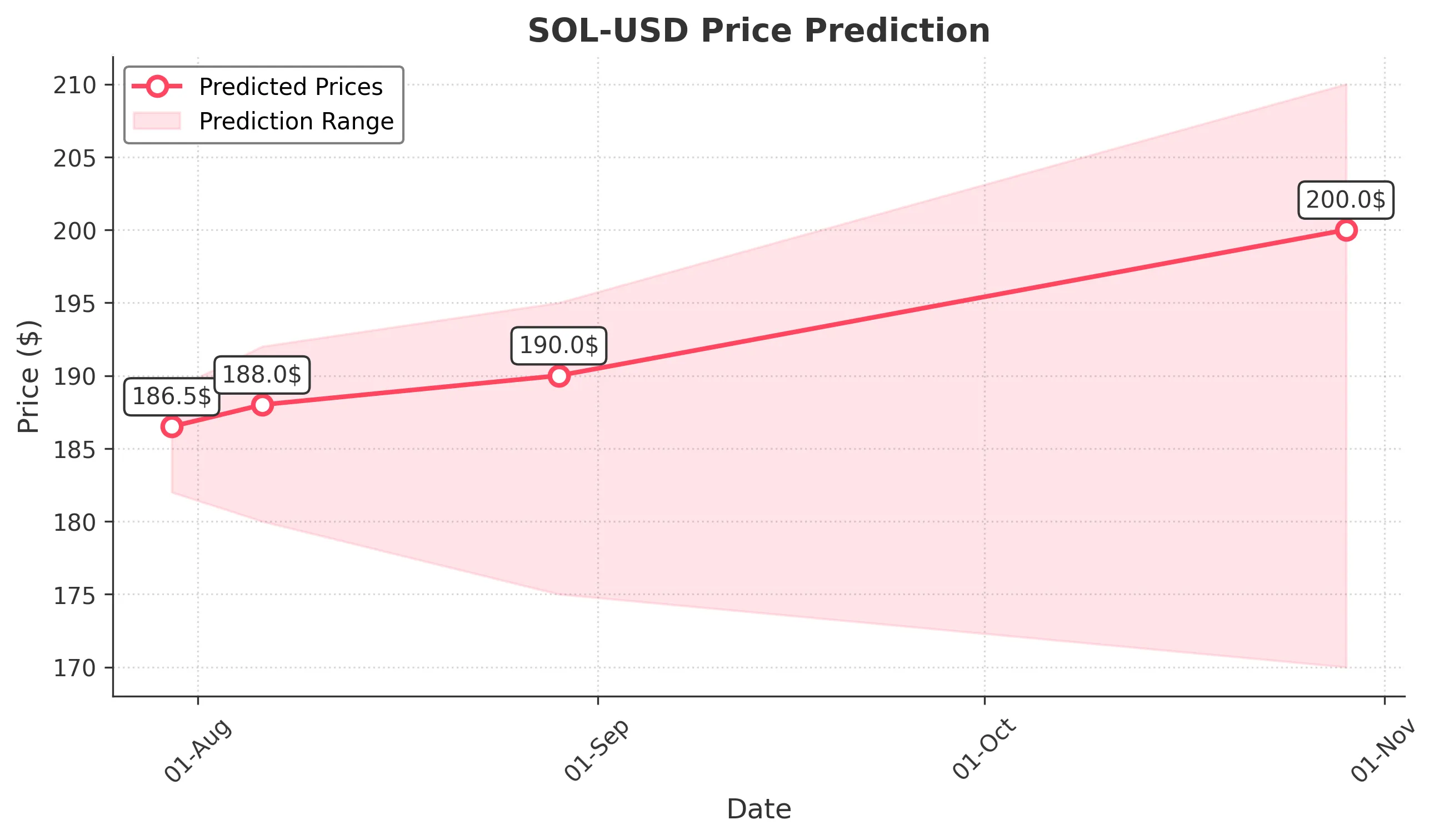 SOL-USD trading chart for 2025-07-29