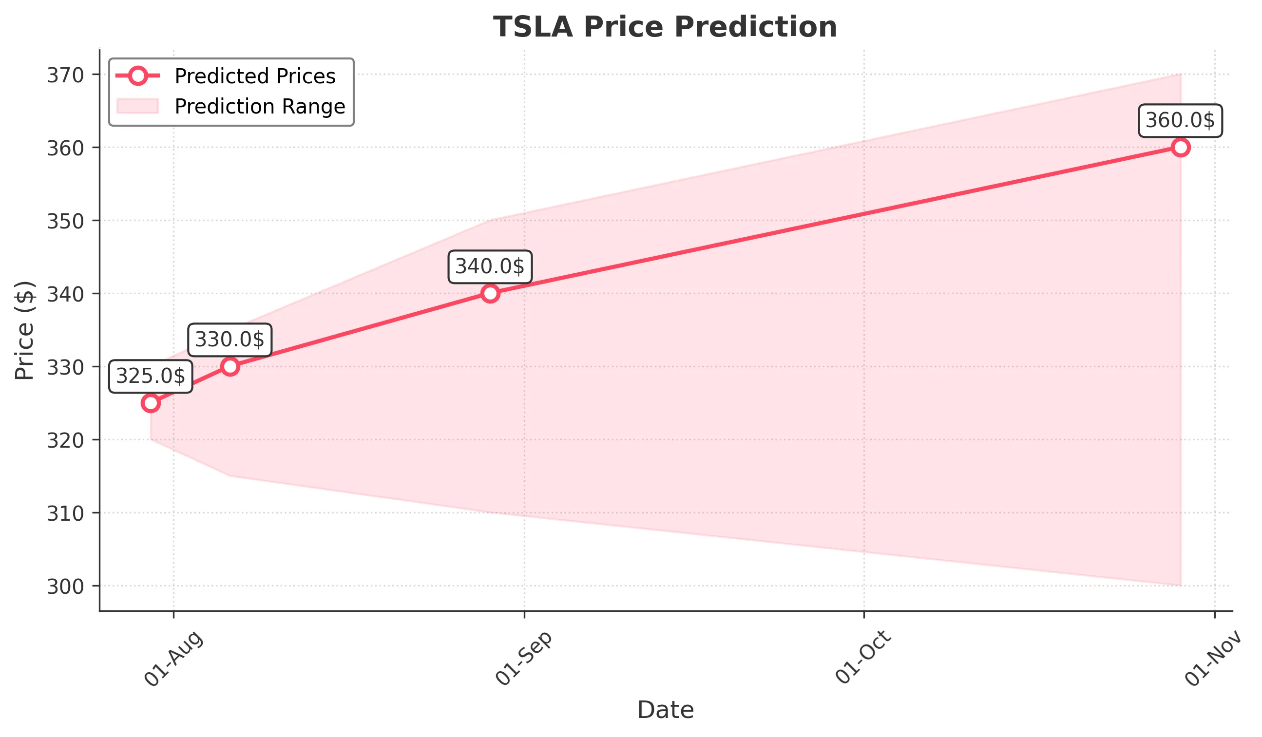 TSLA trading chart for 2025-07-29