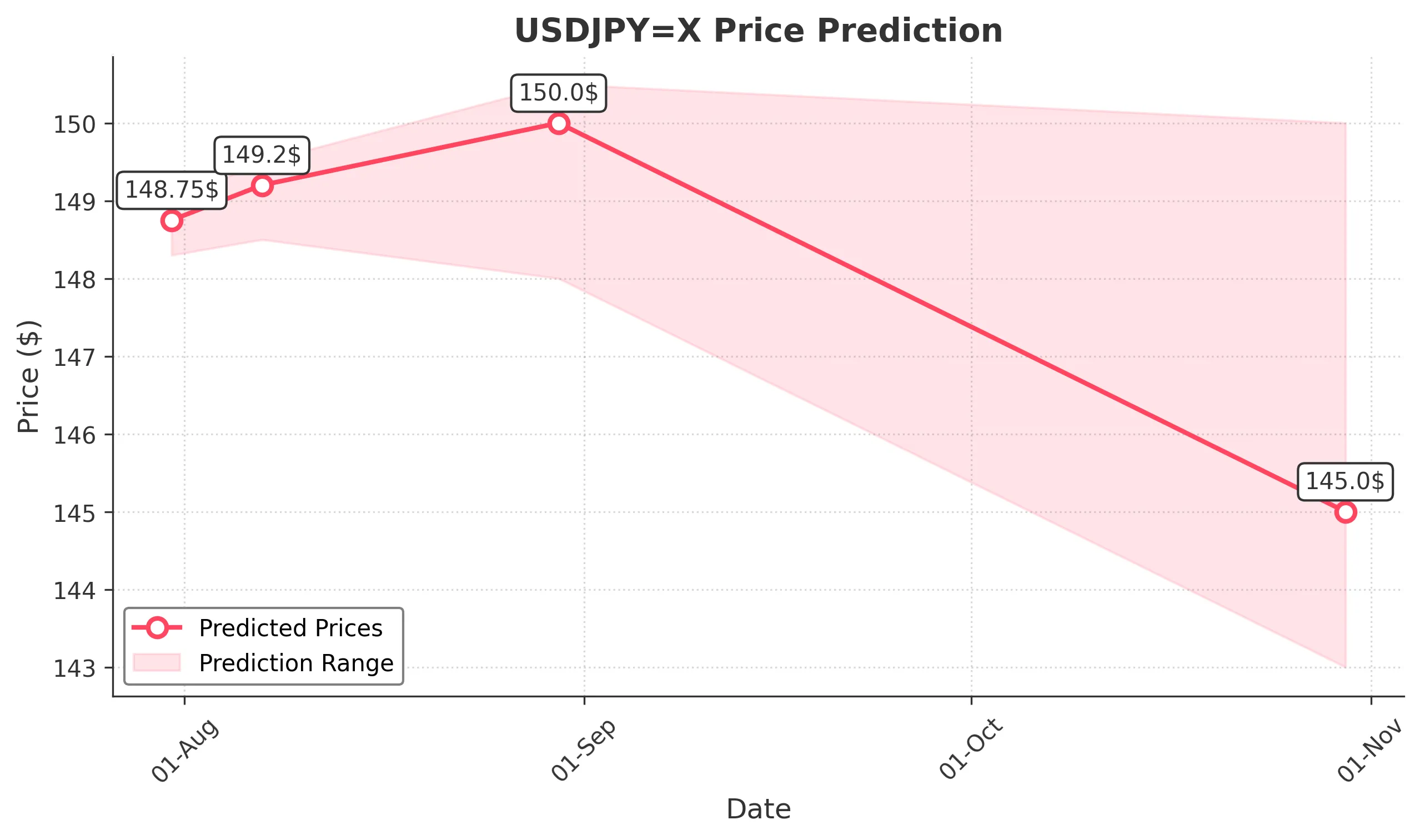 USDJPYX trading chart for 2025-07-29
