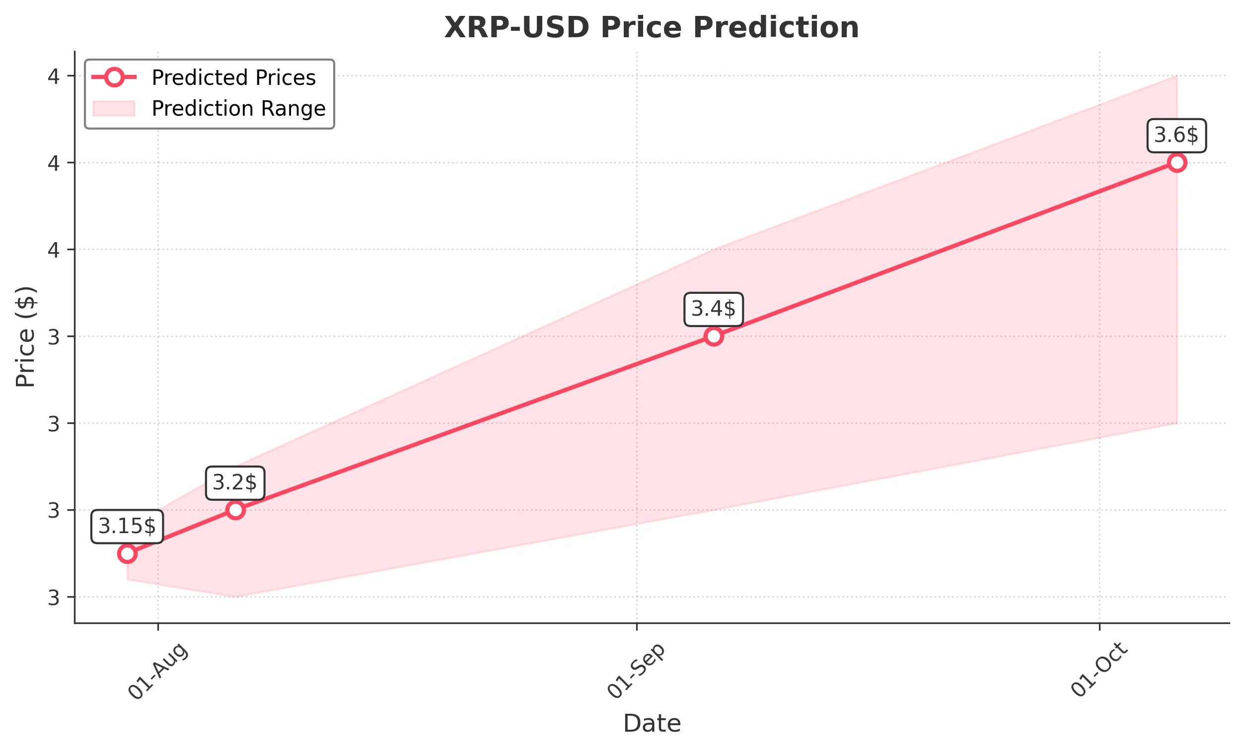 XRP trading chart for 2025-07-29
