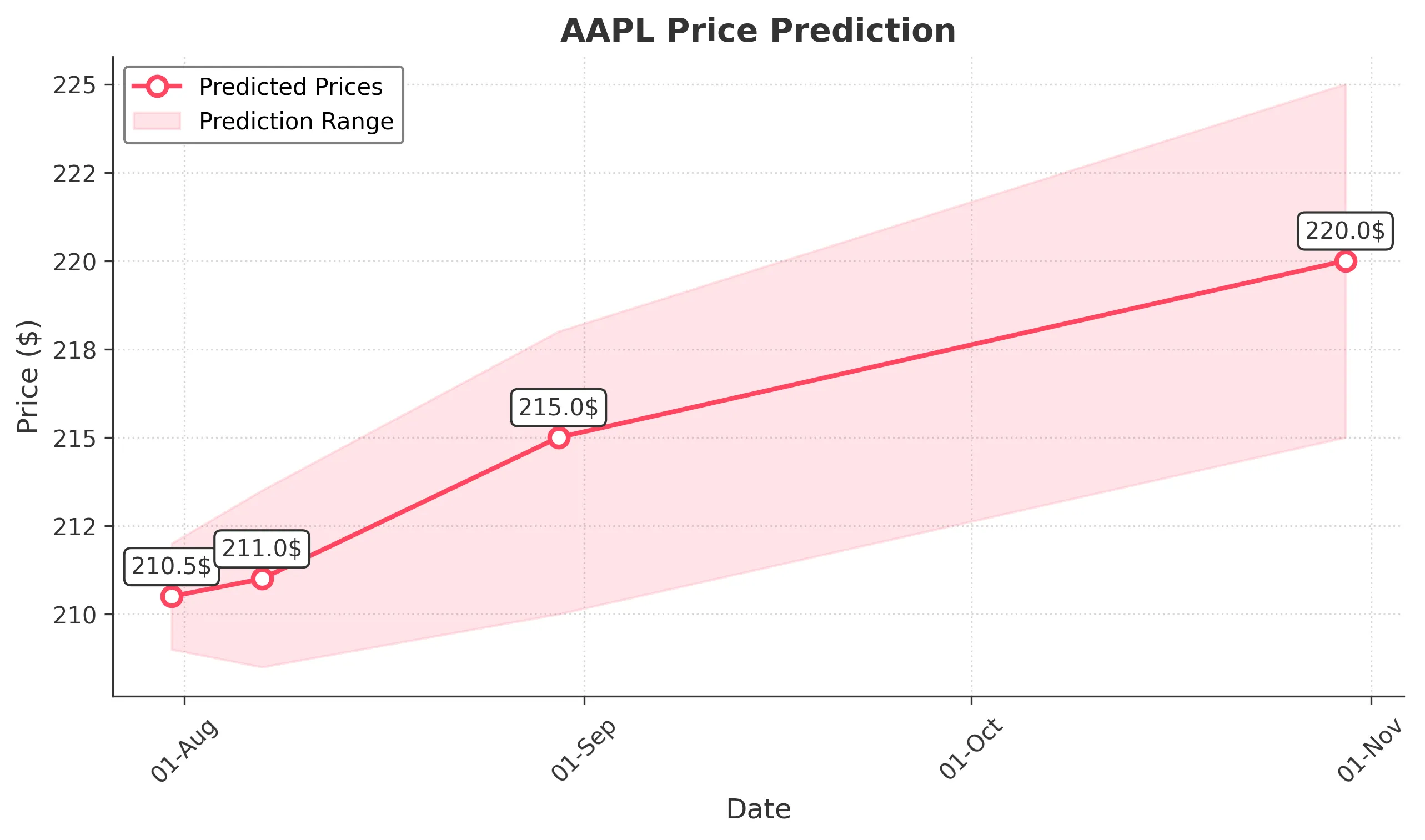 AAPL trading chart for 2025-07-30