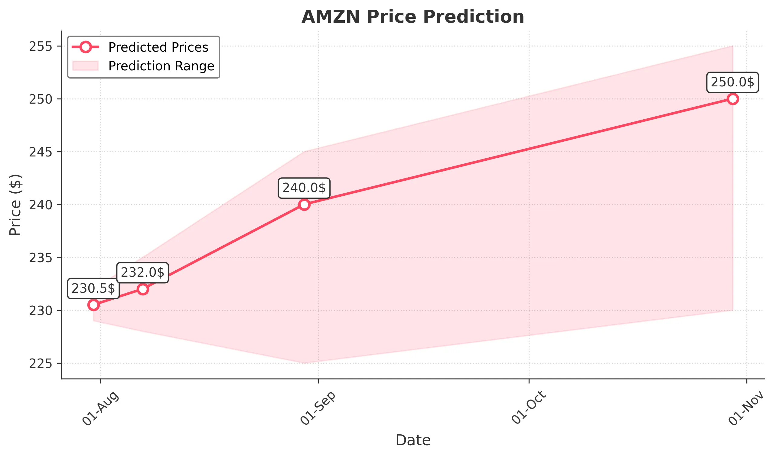 AMZN trading chart for 2025-07-30