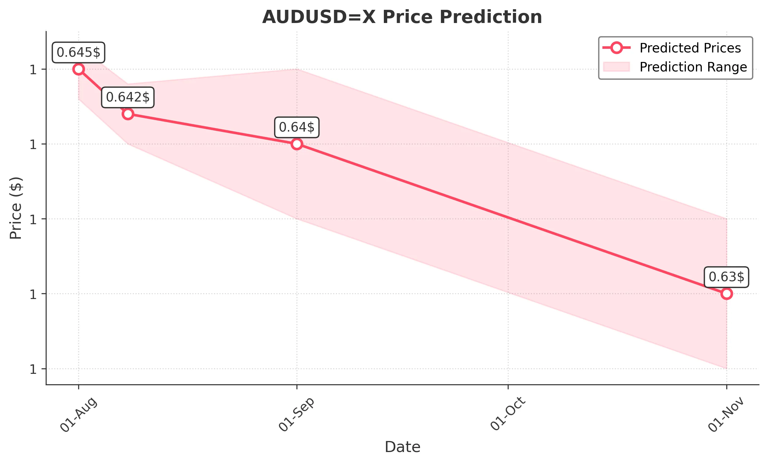 AUDUSDX trading chart for 2025-07-30