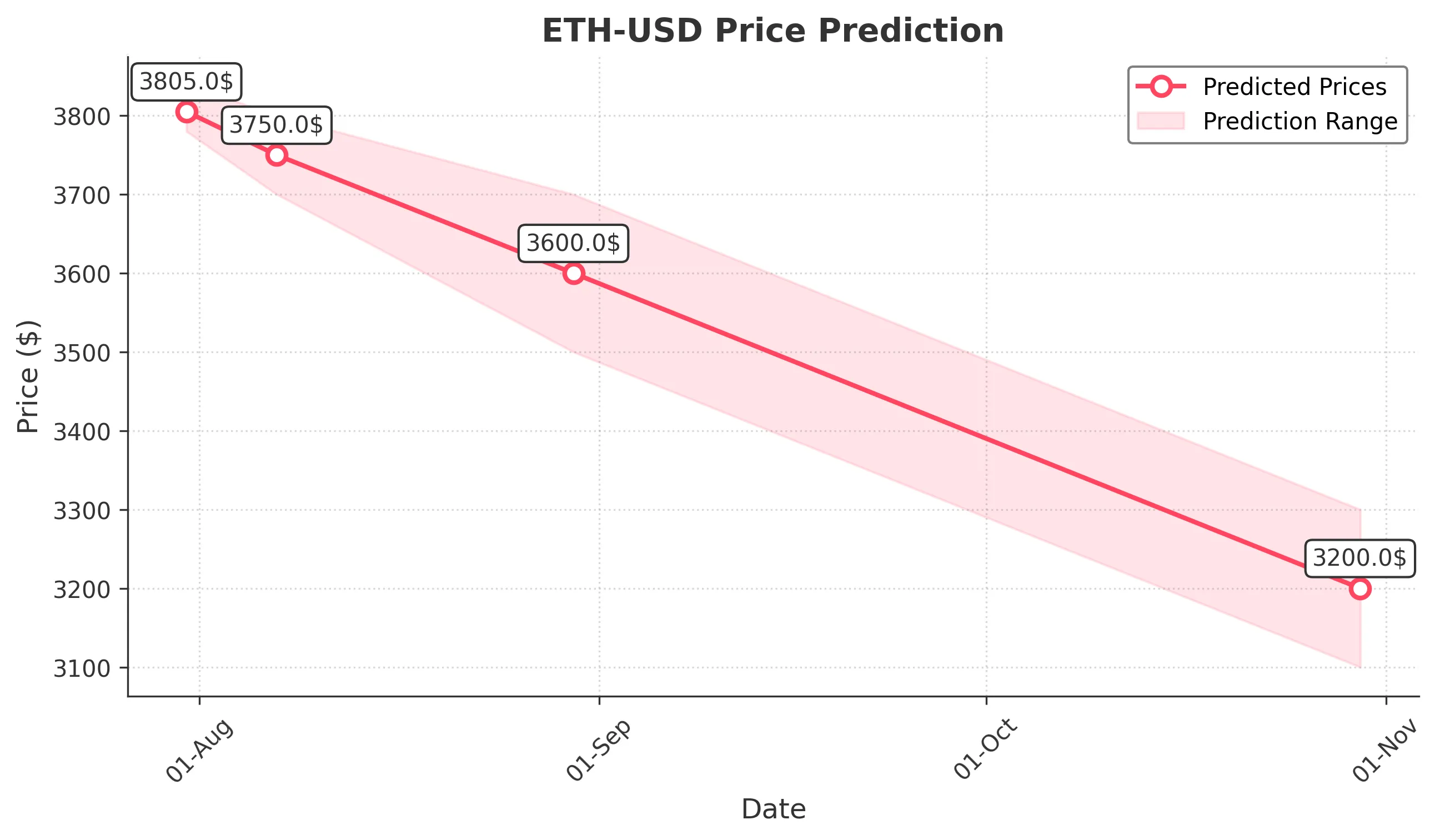 ETH-USD trading chart for 2025-07-30