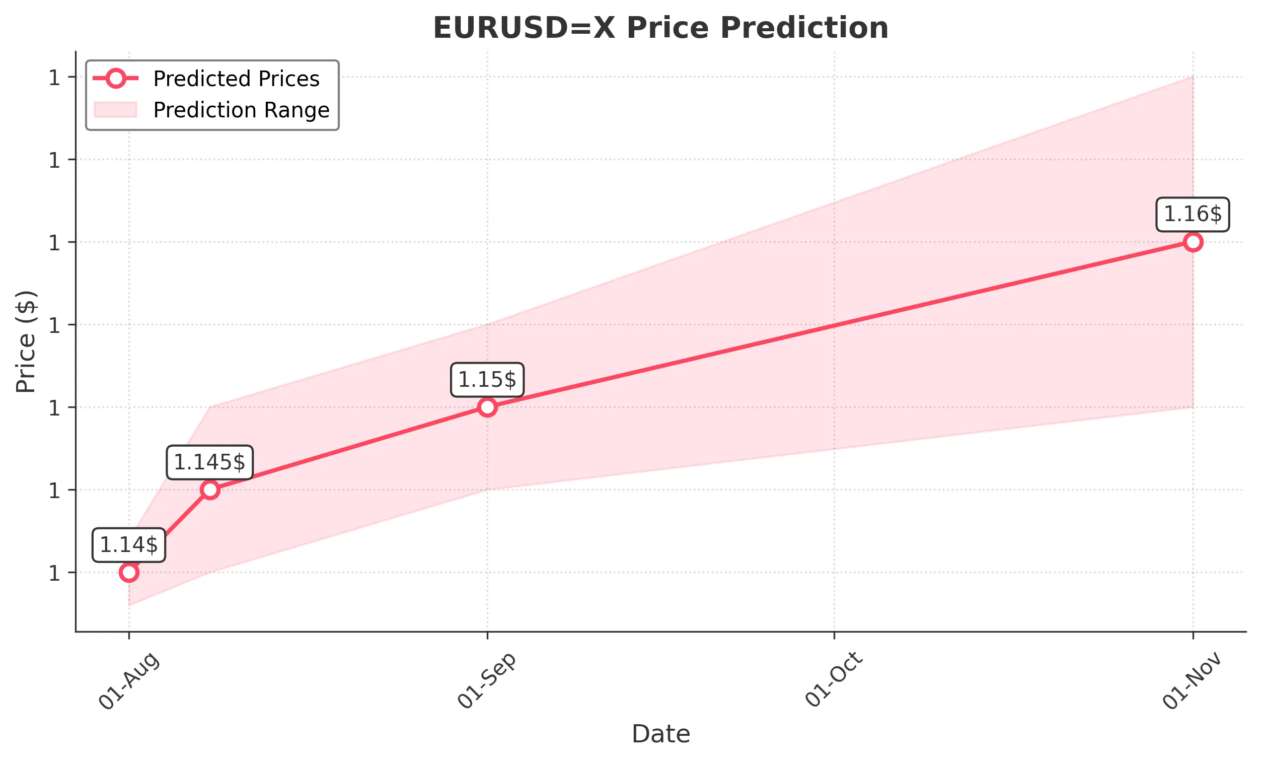 EURUSDX trading chart for 2025-07-30