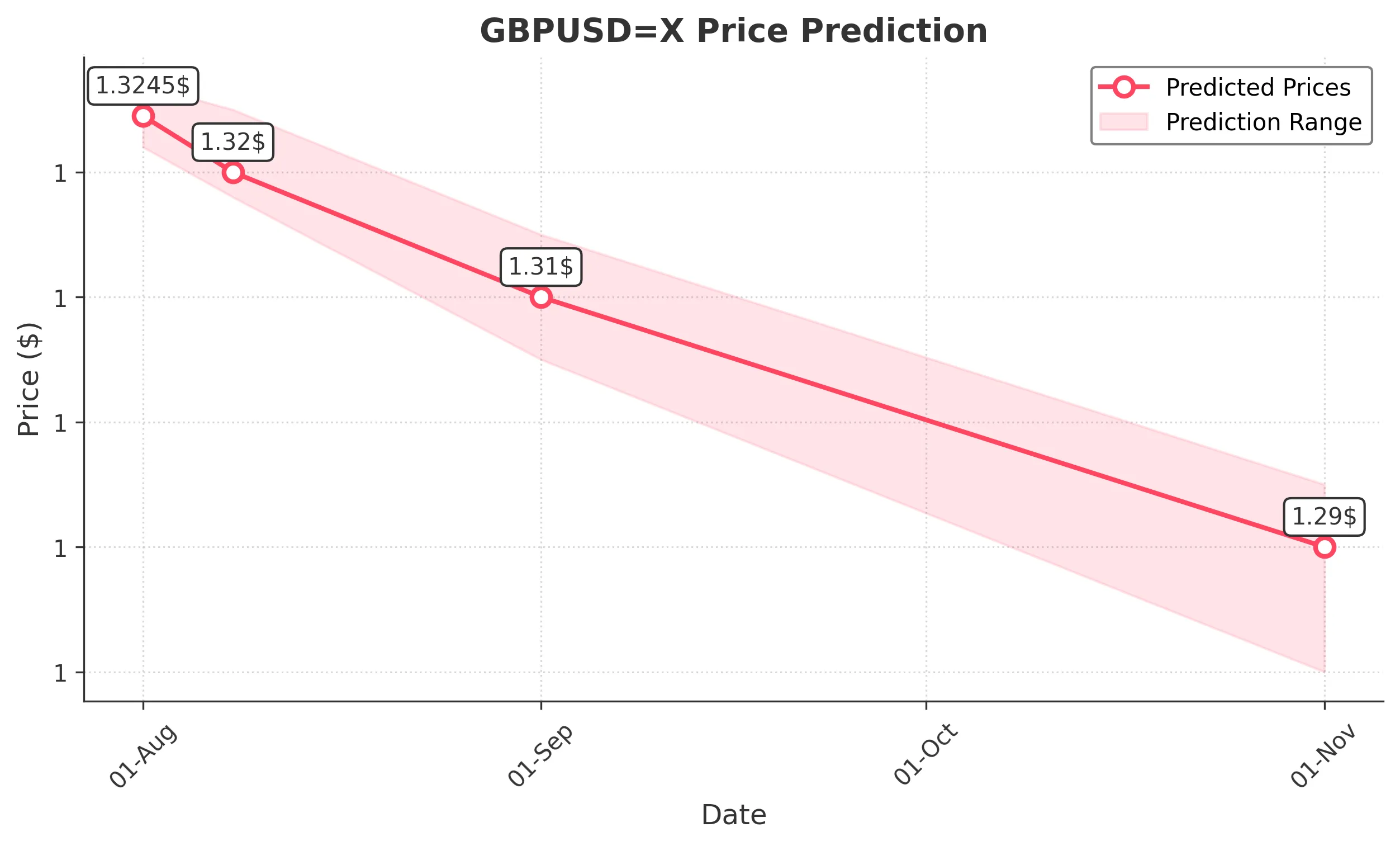 GBPUSDX trading chart for 2025-07-30